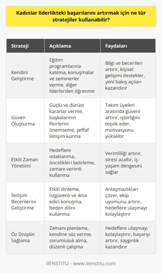 Kadınlar liderlikteki başarılarını artırmak için şu stratejileri uygulayabilirler: 1. Kendilerini geliştirmek: Bir liderin başarısı, kendisini sürekli olarak geliştirmesine bağlıdır. Kadınlar, kendilerini geliştirmek için eğitim programlarına katılmak, konuşmalar ve seminerler vermek ve diğer liderlerden öğrenmek gibi fırsatları değerlendirebilirler. 2. Güven sahibi olmak: Güven kazanmak, liderlik pozisyonlarının anahtarıdır. Kadınlar, özgüvenlerini arttırmak için güçlü ve dürüst kararlar vermeyi ve diğerlerinin fikirlerini önemsemek gibi stratejileri kullanabilirler. 3. Etkili zaman yönetimi: Etkili zaman yönetimi, başarılı bir liderin en önemli özelliklerindendir. Kadınlar, hedeflerini gerçekleştirmek için sınırlı zamanlarını verimli kullanmanın yollarını bulmalı ve önceliklerini belirlemelidir. 4. İletişim becerilerini geliştirmek: İyi bir lider, etkili iletişim becerilerine sahip olmalıdır. Kadınlar, etkili dinleme becerileri geliştirmek ve özgüvenli ve etkili bir şekilde konuşmak için güçlü iletişim becerilerini geliştirebilirler. 5. Öz disiplini sağlamak: Başarılı bir liderin etkinliği, öz disiplininden kaynaklanır. Kadınlar, başarılı olmak için zamanlarını planlama, kendilerine söz verme ve kendi kendilerine sorumluluk duyma gibi öz disiplin becerilerini geliştirebilirler.
