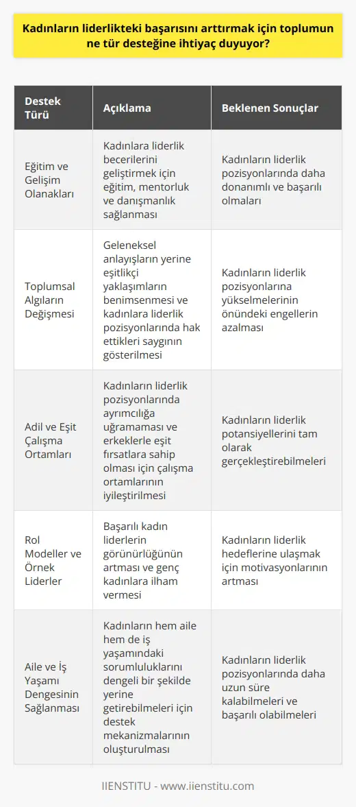 Toplumun, kadınların liderlikteki başarısını arttırmak için her türlü desteği vermesi gerekiyor. Kadınların liderlik konusunda kendilerini geliştirmeleri ve başarılı olmaları için gereken eğitim, mentorluk ve danışmanlık olanaklarının sağlanması gerekiyor. Ayrıca, kadınların liderlik pozisyonlarına yükselmesi için toplumsal algıları da değiştirmek gerekiyor. Kadınların liderlik pozisyonlarına hak ettikleri saygı gösterilmeli ve geleneksel anlayışların yerine daha eşitlikçi yaklaşımlar benimsenmelidir. Bunların yanı sıra, kadınların liderlikteki başarılarını arttırmak için çalışma ortamlarının daha adil ve eşit olmasını da sağlamak gerekiyor.