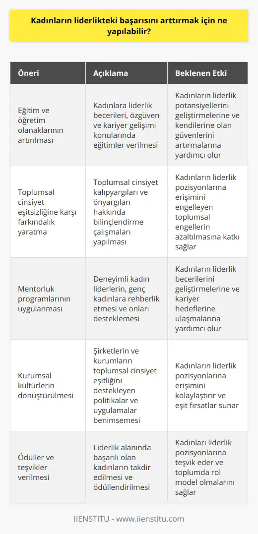 1. Kadınların ni artırmak için daha fazla eğitim ve eğitim olanağı sağlanmalıdır. 2. Toplumsal cinsiyet lerinin farkındalık oluşturulmalıdır. 3. Kadınlara kariyer ve özgüven konularında destek sağlanmalıdır. 4. Liderlik pozisyonlarına kadınların katılımını arttırmak için sistemsel çözümler geliştirilmelidir. 5. Kadınların liderlik potansiyellerini desteklemek için ödüller ve teşvikler verilmelidir. 6. Toplumsal cinsiyet leri üzerinde çalışmalar yapılmalı ve önlemler alınmalıdır. 7. Kadınlara güç ve özgüven konuları hakkında eğitim ve öğretim verilmelidir. 8. Kadınlara ni geliştirmek için mentorluk programları sağlanmalıdır. 9. Toplumsal cinsiyet leri konusunda kurumsal kültürlerin değiştirilmesi sağlanmalıdır. 10. Kadınların liderlikteki başarısını arttırmak için toplumsal cinsiyet eşitsizliği konusunda politikalar oluşturulmalıdır.