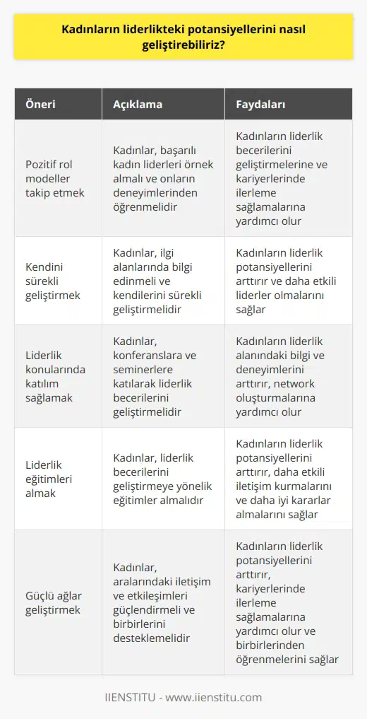 Kadınların liderlik potansiyellerini geliştirmek için öncelikle pozitif rol modeller aramaları ve bunları takip etmeleri gerekmektedir. Bunun yanı sıra, kadınların kendilerini sürekli geliştirmeleri ve kendilerini ilgilendiren alanlarda bilgiler edinmeleri önemlidir. Ayrıca, kadınların liderlik konularında katılımda bulunmaları, konferanslara ve seminerlere katılmaları ve liderlik becerilerini geliştirmeye yönelik eğitimler almaları önerilmektedir. Son olarak, kadınların liderlik potansiyellerini arttırmak için güçlü geliştirmeleri ve aralarındaki iletişim ve etkileşimleri sağlamaları da önemlidir.