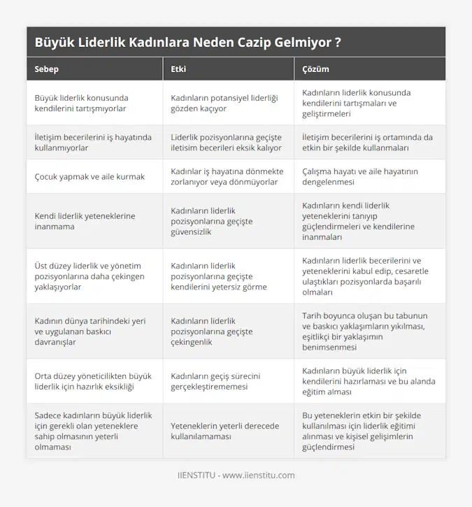 Büyük liderlik konusunda kendilerini tartışmıyorlar, Kadınların potansiyel liderliği gözden kaçıyor, Kadınların liderlik konusunda kendilerini tartışmaları ve geliştirmeleri, İletişim becerilerini iş hayatında kullanmıyorlar, Liderlik pozisyonlarına geçişte iletisim becerileri eksik kalıyor, İletişim becerilerini iş ortamında da etkin bir şekilde kullanmaları, Çocuk yapmak ve aile kurmak, Kadınlar iş hayatına dönmekte zorlanıyor veya dönmüyorlar, Çalışma hayatı ve aile hayatının dengelenmesi, Kendi liderlik yeteneklerine inanmama, Kadınların liderlik pozisyonlarına geçişte güvensizlik, Kadınların kendi liderlik yeteneklerini tanıyıp güçlendirmeleri ve kendilerine inanmaları, Üst düzey liderlik ve yönetim pozisyonlarına daha çekingen yaklaşıyorlar, Kadınların liderlik pozisyonlarına geçişte kendilerini yetersiz görme, Kadınların liderlik becerilerini ve yeteneklerini kabul edip, cesaretle ulaştıkları pozisyonlarda başarılı olmaları, Kadının dünya tarihindeki yeri ve uygulanan baskıcı davranışlar, Kadınların liderlik pozisyonlarına geçişte çekingenlik, Tarih boyunca oluşan bu tabunun ve baskıcı yaklaşımların yıkılması, eşitlikçi bir yaklaşımın benimsenmesi, Orta düzey yöneticilikten büyük liderlik için hazırlık eksikliği, Kadınların geçiş sürecini gerçekleştirememesi, Kadınların büyük liderlik için kendilerini hazırlaması ve bu alanda eğitim alması, Sadece kadınların büyük liderlik için gerekli olan yeteneklere sahip olmasının yeterli olmaması, Yeteneklerin yeterli derecede kullanılamaması, Bu yeteneklerin etkin bir şekilde kullanılması için liderlik eğitimi alınması ve kişisel gelişimlerin güçlendirmesi
