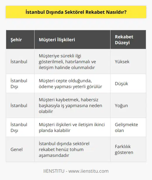 İstanbul piyasasında müşteriyi aldık mı tamamdır denilmez. Müşteri hatırlanmak ister, ilgi ister, arada bir çay-kahve içmek ister. Yoksa küser, başkasıyla iş yapar ve haberiniz bile olmaz. Burada müşteri cepteyse ceptedir, mühim olan müşteri ödeme yapmış mı? Böylece İstanbul dışında sektörel rekabetin henüz tohum aşamasında olduğunu anlamış bulunmaktayız.