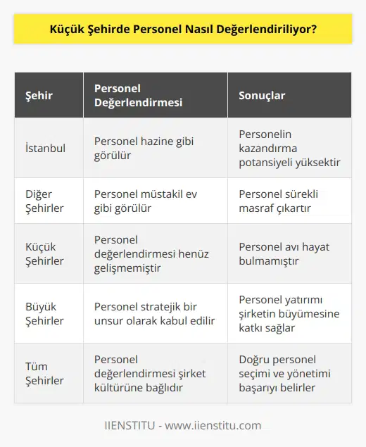İstanbul’da personel hazine gibidir. Kazandırırsa personel kazandırır. Diğer şehirlerde ise personel müstakil ev gibidir, sürekli masraf çıkartır. Yani o gözle bakılıyor. Personel avı da henüz hayat bulmuş değil.