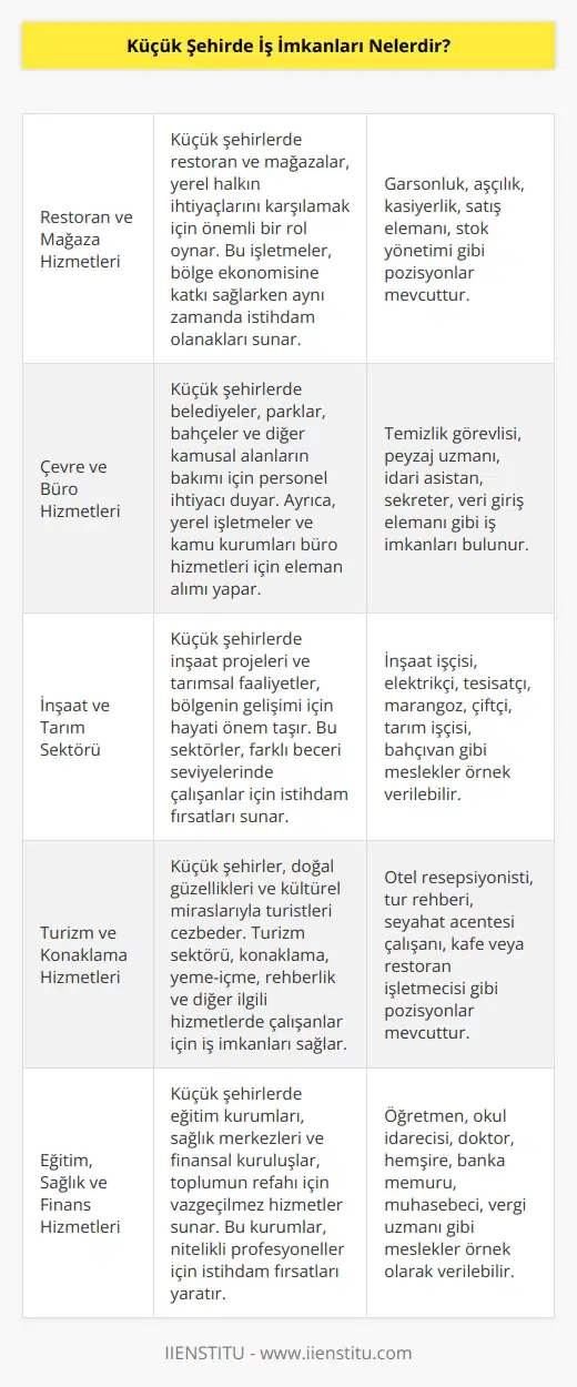 Küçük şehirlerde iş imkanları arasında; restoran, mağaza veya hizmet sektöründeki işler, çevre hizmetleri, büro hizmetleri, satış çalışmaları, inşaat veya tarım alanlarında işler, konut veya turizm sektöründeki işler, eğitim veya sağlık hizmetleri, bankacılık veya muhasebe hizmetleri, vergi hizmetleri ve diğer alanlarda çalışmalar sayılabilir.