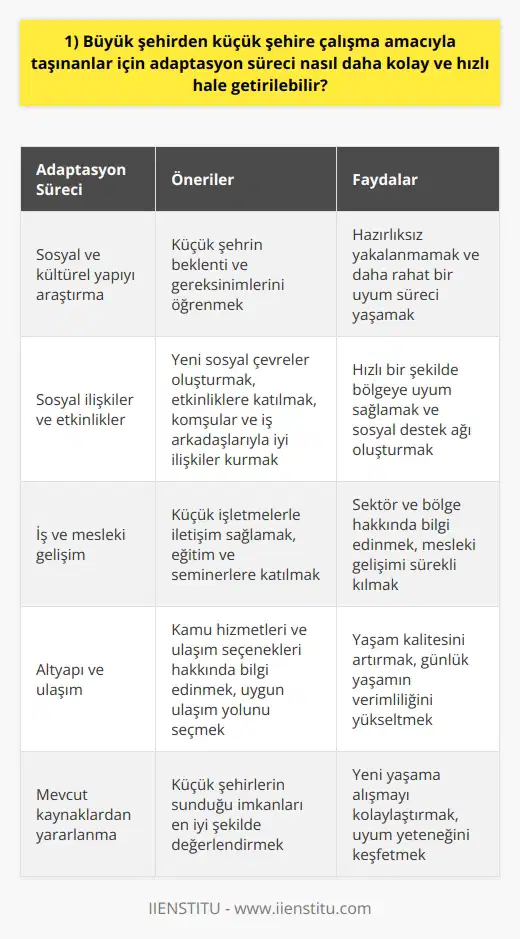 Küçük Şehirde Yaşama Uyum Büyük şehirden küçük şehire çalışma amacıyla taşınanlar için adaptasyon süreci, dikkat ve özen gösterilerek daha hızlı ve kolay hale getirilebilir. İlk olarak, yeni yaşam alanının sosyal ve kültürel yapıları araştırılmalıdır. Böylece, küçük şehrin beklenti ve gereksinimlerine hazırlıksız yakalanmaz ve daha rahat bir uyum süreci yaşanır. Sosyal İlişkiler ve Etkinlikler Taşınan kişiler, yaşadıkları şehirde yeni sosyal çevreler oluşturarak, hızlı bir şekilde bölgeye uyum sağlamalıdır. Bu amaçla, sosyal etkinliklere katılım ve yerel dernek, kulüp gibi organizasyonlarda aktif rol almak yardımcı olacaktır. Ayrıca, komşular ve iş arkadaşları ile iyi ilişkiler kurarak, sosyal destek ağı oluşturulabilir. İş ve Mesleki Gelişim Küçük şehirde başarılı bir profesyonel yaşam sürdürebilmek için, iş hayatında gereken adaptasyon sürecini hızlandırmak önem taşır. Bu kapsamda, küçük işletmelerle iletişim sağlayarak, sektör ve bölge hakkında bilgi edinilmesi önerilir. Özellikle, eğitim ve seminerlerde yer alarak, mesleki gelişim sürekli kılanak sağlanmalıdır. Altyapı ve Ulaşım Yeni yaşam alanında altyapı ve ulaşım, büyük şehirlere kıyasla farklılıklar gösterebilir. Bu nedenle, kamu hizmetleri ve ulaşım seçenekleri hakkında bilgi edinilerek, yaşam kalitesi artırılabilir. Uygun ulaşım yolunun seçimi, iş-eve dönüş sürelerini kısaltarak, günlük yaşamın verimliliğini artırmada önemli bir adımdır. Mevcut Kaynaklardan Yararlanma Küçük şehirlerde yaşamak, büyük şehirlerin sunduğu pek çok ayrıcalığı ve imkanı sunmayabilir, ancak bu durum, uyum sağlamayı engelleyici bir unsur olmamalıdır. Mevcut kaynaklar ve olanaklardan en iyi şekilde yararlanarak, yeni yaşama alışmak kolaylaştırılabilir. Sonuç olarak, uyum sürecini rahatlatacak olan tutum ve düşünce, kişilerin kendi içlerindeki uyum yeteneklerini ve isteklerini keşfetmelerine bağlıdır.