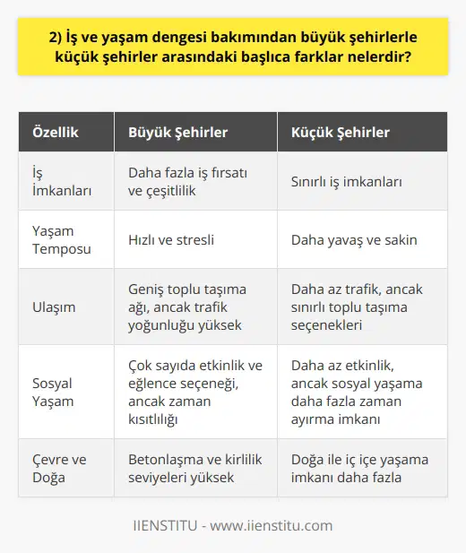 Yaşam Kalitesi İş ve yaşam dengesi bakımından, büyük ve küçük şehirler arasındaki başlıca farklar yaşam kalitesi, ulaşım olanakları ve sosyal yaşam seçeneklerinden kaynaklanmaktadır. Büyük şehirlerde daha fazla iş imkanı sunulmakla birlikte, yaşam koşulları ve trafik yoğunluğu nedeniyle stres düzeyi genellikle yüksektir. Ulaşım Olanakları Buna karşılık, küçük şehirlerde yaşam temposu daha düşük olup, trafik yükü daha azdır. Böylece, insanlar iş ve yaşam dengelerini daha kolay sağlayabilirler. Toplu taşıma hizmetlerinin daha verimli olması ve alternatif ulaşım seçeneklerinin yaygınlaşması da büyük şehirlerdeki iş ve yaşam dengesini daha olumlu hale getirebilir. Sosyal Yaşam Sosyal yaşam açısından büyük şehirlerde daha fazla etkinlik ve eğlence seçeneği vardır, ancak bu seçeneklerin kullanılması çoğu zaman trafik problemleri ve yoğun iş temposu nedeniyle zorlaşmaktadır. Küçük şehirlerde ise daha az etkinlik seçeneği sunulsa da, insanların sosyal yaşamlarına daha fazla zaman ve enerji ayırabilecekleri bir ortam sunar. Çevre ve Doğa Küçük şehirlerde doğa ile iç içe yaşama imkanı daha fazlayken, büyük şehirlerde betonlaşma ve kirlilik seviyeleri nedeniyle bu imkanlar daha azdır. Bu durum, büyük şehirlerde yaşayan insanlar için yaşam dengesini olumsuz yönde etkilemekte ve daha fazla stresle baş etmelerini gerektirmektedir. Sonuç olarak, büyük şehirlerle küçük şehirler arasındaki iş ve yaşam dengesi farklılıkları yaşam kalitesi, ulaşım olanakları ve sosyal yaşam üzerinden değerlendirilmelidir. Her iki yaşam biçiminin avantajları ve dezavantajları göz önüne alındığında, bireysel tercihler ve yaşam öncelikleri doğrultusunda bir denge sağlamak önemlidir.
