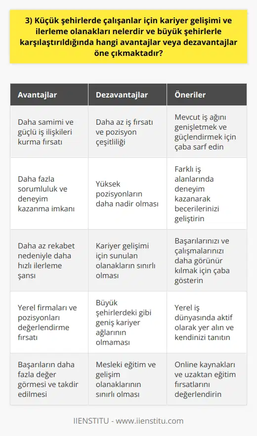 Küçük Şehirlerde Kariyer Gelişimi ve İlerleme Olanakları Küçük şehirlerde çalışanlar için kariyer gelişimi ve ilerleme olanakları, büyük şehirlerde çalışanlara göre daha az olabilir. Bu durum, küçük şehirlerdeki işletmelerin sayısının ve çeşitliliğinin daha az olmasıyla alakalıdır. Ancak, küçük şehirlerde çalışanlar da mesleki becerilerini artırarak, iş bulma ve terfi etme şansını yükseltebilirler. Yerel İmkanlar Küçük şehirlerde kariyer gelişimi için sunulan olanaklar, genellikle yerel işletmelerde ve sınırlı sayıda büyük şirkette bulunmaktadır. Yüksek pozisyonlar ise daha nadir görülür. Ancak, bu durum çalışanın alanındaki tüm yerel firmaları ve pozisyonları değerlendirmesine imkan tanır. Ağ Oluşturma Küçük şehirlerde çalışanların büyük şehirlerdeki çalışanlardan farklı olarak, daha güçlü ve samimi iş ilişkileri kurma şansları bulunmaktad. Bu ağ sayesinde, kariyer gelişimi ve ilerleme için fırsatlar yakalanabilir ve elde edilebilir bilgi paylaşarak, başarı oranının artırılması mümkündür. Daha Fazla Sorumluluk ve Deneyim Küçük şehirlerde çalışanlar genellikle, büyük şehirlerde çalışanlara kıyasla daha farklı ve çeşitli işlerle uğraşır. Bu durum, daha fazla deneyim ve sorumluluk kazandırarak, kişinin kariyerinde ilerlemesine yardımcı olur. Daha Az Rekabet Küçük şehirlerde iş alanlarında, daha az rekabet olduğu için kariyer ilerleme şansı, büyük şehirlerde çalışanlara göre daha yüksek olabilir. Bu durum, çalışanların çalışmalarının daha hızlı fark edilmesine ve başarılarının daha fazla değer görmesine yol açar. Sonuç olarak, küçük şehirlerde çalışanlar için kariyer gelişimi ve ilerleme olanakları, büyük şehirlerdeki çalışanlara göre daha az ve farklı olabilir. Ancak, bu durum küçük şehirlerdeki çalışanların da kariyerinde başarıya ulaşamayacakları anlamına gelmemektedir. Yeterli beceri, deneyim ve bağlantı ile kariyer hedeflerine ulaşmak mümkündür.