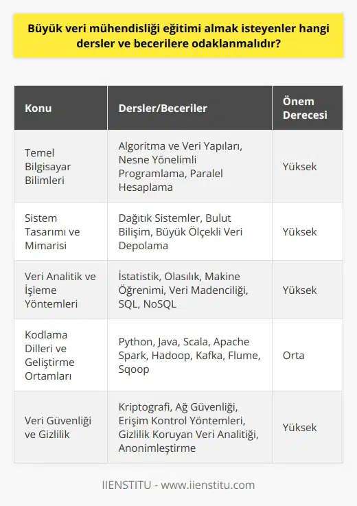 Büyük Veri Mühendisliği için Temel Dersler Büyük veri mühendisliği eğitimi almak isteyenler, temel bilgisayar bilimi ve programlama derslerine odaklanmalıdır. Öncelikle, algoritma ve veri yapıları konularında bilgili olmalıdırlar. Ayrıca, nesne yönelimli programlama ve paralel hesaplama yöntemlerini öğrenmekte de fayda vardır. İleri Düzey Sistem Ta mı ve Mimari Büyük veri mühendisleri için sistem tamı ve mimari bilgisi önemlidir. İsteyenler, dağıtık sistemler, bulut bilişim ve büyük ölçekli veri depolama konularında derinleşmelidir. Bu beceriler, performans ve ölçeklenebilirlik ihtiyaçlarına yanıt sağlamak için bakış açısı kazandırmaktadır. Veri Analitik ve İşleme Yöntemleri Büyük veri mühendisliğinde analitik yetenekler geliştirmek adına, istatistik ve konularını öğrenmek önemlidir. Ayrıca, sınıflandırma ve kümeleme gibi veri madenciliği tekniklerini içeren makine öğrenimi dersleri alınmalıdır. İşleme yöntemleri bakımından, SQL ve NoSQL gibi çeşitli sorgulama dillerini öğrenmek de yarar sağlar. Kodlama Dilleri ve Geliştirme Ortamları Uygulamalı beceriler açısından, büyük veri mühendisleri için Python, Java ve Scala gibi diller önemlidir. Bu dillerin yanı sıra, Apache Spark ve Hadoop gibi büyük veri işleme araçlarını öğrenmek de önem taşır. Ayrıca, veri entegrasyonu ve işlemeleri için kullanılan ufak araçlar olan Kafka, Flume ve Sqoop gibi teknolojilere de hakim olunmalıdır. Veri Güvenliği ve Gizlilik Büyük veri projelerinde, veri güvenliği ve gizlilik fundemantal konulardandır. Bu nedenle, , ağ güvenliği ve erişim kontrol yöntemlerine dair bilgi sahibi olmak önemlidir. Ayrıca, gizlilik koruyan veri analitiği ve anonimleştirme gibi konulara da vakıf olunması gerekmektedir. Sonuç olarak, büyük veri mühendisliği eğitimi almak isteyenler, temel bilgisayar bilimi derslerinden başlayarak, veri analitik ve işleme yöntemleri, sistem tamı ve mimari konularına kadar geniş bir yelpazedeki derslere odaklanmalıdır. Uygulamalı beceriler ve güvenlik konularına vurgu yaparak, bu alanın ihtiyaç duyduğu nitelikli uzmanlar haline gelmeleri mümkün olacaktır.