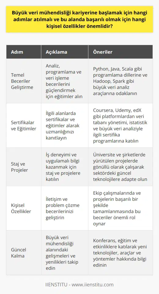 Büyük Veri Mühendisliği Kariyerine Başlamak Büyük veri mühendisliği kariyerine başlamak için öncelikle bu alanla ilgili bilgi birikimi ve beceri setlerinin geliştirilmesi gerekmektedir. Analiz, programlama ve veri işleme becerilerini güçlendirmeye yönelik eğitimler alınmalıdır. Özellikle Python, Java, Scala gibi ne hakim olmak önemlidir. Ayrıca Hadoop, Spark gibi büyük veri analiz araçlarına da aşina olunmalıdır. Temel Eğitimler ve Sertifikalar İlgili alanlarda eğitimler ve sertifikalar elde etmek, işverenlerin gözünde adayların yetkinliğini artırır. Özellikle veri tabanı yönetimi, istatistik, büyük veri analizi gibi eğeraklara yönelik sertifika programlarına katılarak uzmanlık kazanılmalıdır. Coursera, Udemy, edX gibi eğitim platformlarından faydalanılabilir. Staj ve Projeler Büyük veri mühendisliğinde isteyenler için staj ve projeler, iş deneyimi ve uygulamalı bilgi kazanmak adına önemli fırsatlardır. Üniversite ve şirketlerde yürütülen projelerde gönüllü olarak çalışmak, çalışma alanını yakından tanıma ve sektördeki güncel teknolojilere adapte olma şansı sunar. İletişim ve Problem Çözme Becerileri Büyük veri mühendisliği alanında başarılı olmak için kişisel özellikler de büyük önem taşımaktadır. İletişim ve problem çözme yeteneği güçlü olan bireyler, hem ekip çalışmalarında hem de projelerin başarılı şekilde tamamlanmasında daha başarılı olmaktadır. Bu tür soft skilllerin geliştirilmesine de odaklanılmalıdır. Kendini Güncel Tutma Son olarak, büyük veri mühendisliği alanındaki gelişmeleri ve yenilikleri takip etmek önemlidir. Yeni teknolojiler, araçlar ve yöntemler konusunda bilgi sahibi olarak, gelecekteki kariyer fırsatlarına hazırlıklı hale gelinmelidir. İlgili konferans, eğitim ve etkinliklere katılarak alanla ilgili güncel bilgilere ulaşılabilir. Bu sayede bu alanda başarılı olma şansı artacaktır.