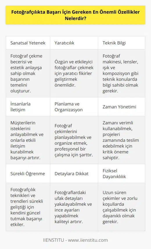 1. Sanatsal yetenek:   ta başarılı olmak için, fotoğraf çekme becerisi ve sanatsal yeteneğe sahip olmak önemlidir.   2. İnsanlarla iletişim: Fotoğrafçıların, müşterileriyle etkileşim kurabilme ve onların isteklerini anlayabilme becerisine sahip olması gerekir.  3. Teknik bilgi: Fotoğrafçıların, la ilgili teknik bilgi sahibi olması gerekmektedir.   4. Yaratıcılık: Fotoğrafçıların, fotoğraf çekme sırasında yaratıcı ve yenilikçi fikirler ortaya koyması gerekir.  5. İletişim yeteneği: Fotoğrafçıların, fotoğraf çekme sırasında    ve diyalog kurma becerileri önemlidir.  6. Planlama ve organize etme yeteneği: Fotoğrafçıların, çalışmalarını planlayabilme ve organize etme yeteneği gerekir.  7. Zaman yönetimi: Fotoğrafçıların, zamanı verimli bir şekilde yönetebilme yeteneğine sahip olmaları gerekir.