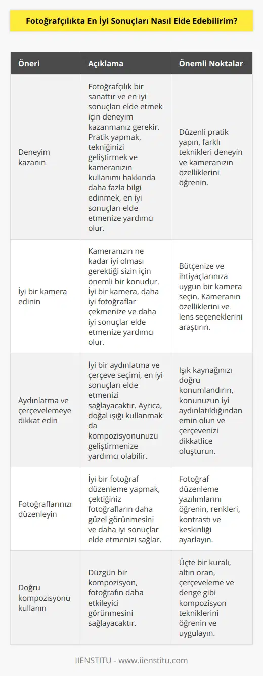 1. Deneyim kazanın. Fotoğrafçılık bir sanattır ve en iyi sonuçları elde etmek için deneyim kazanmanız gerekir. Pratik yapmak, ni geliştirmek ve kameranızın kullanımı hakkında daha fazla bilgi edinmek, en iyi sonuçları elde etmenize yardımcı olur. 2. İyi bir kamera edinin. Kameranızın ne kadar iyi olması gerektiği sizin için önemli bir konudur. İyi bir kamera, daha iyi fotoğraflar çekmenize ve daha iyi sonuçlar elde etmenize yardımcı olur. 3. İyi bir aydınlatma ve çerçeve seçimi yapın. İyi bir aydınlatma ve çerçeve seçimi, en iyi sonuçları elde etmenizi sağlayacaktır. Ayrıca, gün ışığını kullanmak da nizi geliştirmenize yardımcı olabilir. 4. İyi bir düzenleme yapın. İyi bir fotoğraf düzenleme yapmak, çektiğiniz fotoğrafların daha güzel görünmesini ve daha iyi sonuçlar elde etmenizi sağlar. 5. Doğru u kullanın. Düzgün bir , fotoğrafın daha etkileyici görünmesini sağlayacaktır. 6. Uygun ön işlemleri yapın. Uygun bir ön işlem, fotoğrafın daha net ve daha canlı görünmesini sağlayacaktır. 7. Görüntüyü kontrol edin. Fotoğraf çekmeden önce görüntüyü kontrol edin ve düzeltme yapın.