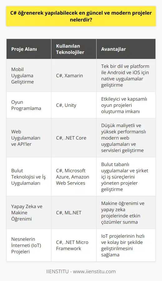 C# ile Yapılabilecek Modern Projeler  C# programlama dili, Microsoft tarafından 2000 yılında geliştirilmiştir ve .NET teknolojisi için kullanılmasını amaçlar. Peki günümüzde C# öğrenerek yapılabilecek en güncel ve modern projeler nelerdir?  Mobil Uygulama Geliştirme: C# dilinin sunduğu Xamarin platformu aracılığıyla,    ve iOS platformlarında çalışabilen native mobil uygulamalar geliştirilebilir. Böylece tek bir dil ve platform ile birden fazla cihazda çalışabilecek etkin uygulamalar oluşturulabilir.  Oyun Programlama: C# diline hakim olanlar, Unity oyun motorunu kullanarak yeni nesil oyunlar tasarlayabilirler. Bu sayede etkileyici ve kapsamlı oyun projeleri gerçekleştirmek mümkündür.  Web Uygulamaları ve APIler: C# ve .NET Core teknolojisiyle modern web uygulamaları ve web servisleri düzenlenebilir. Bu web uygulamaları ve APIler düşük maliyetli ve yüksek performanslı olduğu için günümüzde oldukça popülerdir.  Bulut Teknolojisi ve İş Uygulamaları: C# öğrenenler, Microsoft Azure, Amazon Web Services gibi bulut servislerde uygulama geliştirebilir ve iş süreçlerini yöneten şirket içi projelerde çalışabilirler.  Yapay Zeka ve Makine Öğrenimi: C# ve Microsoftun geliştirdiği ML.NET kütüphanesiyle, makine öğrenimi ve yapay zeka projelerinde faaliyet gösterebilirler.  İnternet Nesneleri (IoT) Projeleri: C# dilinde yazılabilen .NET Micro Framework sayesinde, internet of things projelerinde çalışılabilir. C#ın sunduğu bu avantajlarla, IoT projelerinin geliştirilmesi daha hızlı ve kolay bir hale gelir.  Bu örneklerle gösterildiği gibi, C#   yle günümüzde geniş bir proje yelpazesi sunar. Özellikle Microsoftun geliştirdiği .NET gibi teknolojilere odaklanan bu dil, yazılımcılara güçlü ve yenilikçi projeler gerçekleştirebilme imkanı tanır.