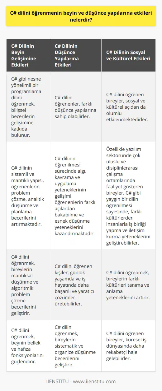 C# Dilinin Beyin ve Düşünce Yapılarına Etkileri  **Programlama Dillerinin Tarihsel Gelişimi**  Günümüzde yazılım sektörü sürekli olarak gelişmekte ve farklı programlama dilleri ortaya çıkmaktadır. Bu dillerin başında gelen C# (  ), Microsoft tarafından geliştirilen ve    dilinden türetilen yeni nesil bir dildir. Bu bağlamda, C# dilini öğrenmenin beyin ve düşünce yapıları üzerindeki etkileri merak konusu olmaktad.   **C# Dilinin Öğrenilmesi ve Beyin Gelişimi**  C# dilini öğrenmenin, beyin fonksiyonlarını ve düşünce yapılarını iyileştiren önemli etkileri bulunmaktadır. Öncelikle, C# gibi nesne yönelimli bir programlama dilini öğrenmek, bilişsel becerilerin gelişimine katkıda bulunur. Bu dillerin sistemli ve mantıklı yapısı, öğrenenlerin problem çözme, analitik düşünme ve planlama becerilerini artırmaktadır.   **Düşünce Yapılarında Değişim**  Ayrıca, C# dilini öğrenenler, farklı düşünce yapılarına sahip olabilirler. Bu dillerin öğrenilmesi sürecinde algı, kavrama ve uygulama yeteneklerinin gelişimi, öğrenenlerin farklı açılardan bakabilme ve esnek düşünme yeteneklerini kazandırmaktadır. Bu sayede, C# dilini öğrenen kişiler, günlük yaşamda ve iş hayatında daha başarılı ve yaratıcı çözümler üretebilirler.  **Sosyal ve Kültürel Etkiler**  C# dilini öğrenen bireyler, sosyal ve kültürel açıdan da olumlu etkilenmektedirler. Özellikle yazılım sektöründe çok uluslu ve disiplinlerarası çalışma ortamlarında faaliyet gösteren bireyler, C# gibi yaygın bir dilin öğrenilmesi sayesinde, farklı kültürlerden insanlarla iş birliği yapma ve iletişim kurma yeteneklerini geliştirebilirler. Bu durum, onların sosyal ve kültürel yönleriyle zenginleşmelerine yardımcı olmaktadır.  Sonuç olarak, C# dilini öğrenmenin beyin ve düşünce yapıları üzerinde olumlu etkileri bulunmaktadır. Bu dili öğrenen bireyler, hem bilişsel hem de sosyo-kültürel açıdan daha donanımlı hale gelerek, hem kendi yaşamlarında hem de meslekî hayatlarında daha iyi sonuçlar elde edebilirler. Bu nedenle, yazılım ve programlama alanında ilerlemek isteyenler için C# dilinin öğrenilmesi önemli bir adım olarak değerlendirilebilir.