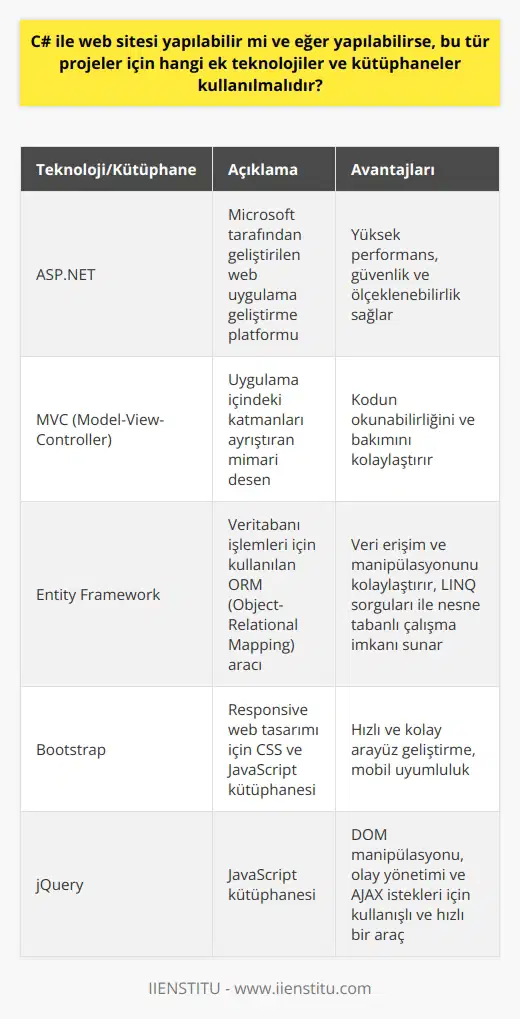 C# ile Web Sitesi Yapılabilir Mi?  C# programlama dili, Microsoft tarafından geliştirilen ve .NET teknolojisi ile uyumlu çalışan güçlü bir dildir. Bu dil ile web sitesi yapılabilmesi mümkündür. Yüksek performanslı, güvenli ve ölçeklenebilir web projeleri, C# ve .NET teknolojisi ile başarılı bir şekilde gerçekleştirilebilir. İşte bu tür projelerde kullanılması gereken bazı ek teknolojiler ve kütüphaneler.  ASP.NET ve MVC Kütüphanesi  C# ile web sitesi geliştirilirken, öncelikle Microsoftun sunmuş olduğu ASP.NET teknolojisi kullanılır. Bu teknoloji, web uygulamaları ve dinamik içerikli siteler oluşturmak için C# dilini ve .NET çerçevesini temel alır. Ayrıca, MVC (Model-View-Controller) mimarisine dayalı web projeleri için de ASP.NET MVC kütüphanesinden de yararlanılabilir. MVC, uygulama içindeki veritabanı, kullanıcı arayüzü ve iş mantığı gibi katmanları ayrıştırmaya yardım ederek, kodun okunabilirliğini ve bakımını kolaylaştırır.  Entity Framework  Veritabanı işlemleri için C# ve .NET projelerinde sıklıkla kullanılan Entity Framework kütüphanesi, veri erişim ve manipülasyonunu kolaylaştırır. Veri tabanındaki tablo ve sorgulamaları LINQ (Language Integrated Query) sorgulama tekniği ile nesne şeklinde ele alarak geliştiricilere daha hızlı ve güvenli işlemler yapabilme imkanı sunar.  Bootstrap ve JQuery  C# tabanlı web projelerinde kullanıcı arayüzünün (UI) ve etkileşimlerin tasarımı için CSS ve JavaScript kütüphaneleri kullanılmalıdır. Bootstrap, sık tercih edilen bir CSS ve JavaScript kütüphanesi olup, responsive web tasarımını da destekler. Ayrıca, geliştirmeyi hızlandırmak ve JavaScript kodlarını daha düzgün yazabilmek için de JQuery kütüphanesi uygundur.  Sonuç  C# ve ek kütüphaneler ile web siteleri ve projeleri gerçekleştirmek mümkündür. ASP.NET, MVC, Entity Framework, Bootstrap ve JQuery gibi önemli teknolojiler ve kütüphaneler kullanılarak, güçlü ve etkili web projeleri hazırlanabilir. Gelişen teknoloji ve yazılım dünyasında C# ve destekleyici kütüphaneler, başarılı ve kaliteli web projelerinin anahtarlarını sunar.