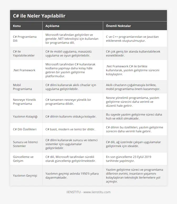 C# Programlama Dili, Microsoft tarafından geliştirilen ve genelde NET teknolojisi için kullanılan bir programlama dili, C ve C++ programlarından ve Java'dan etkilenerek oluşturulmuştur, C# ile Yapılabilecekler, C# ile mobil uygulama, masaüstü uygulama ve oyun geliştirilebilir, C# çok geniş bir alanda kullanılabilecek esnekliktedir, Net Framework, Microsoft tarafından C# kullanılarak kodlama yapmayı daha kolay hâle getiren bir yazılım geliştirme platformudur, Net Framework C# ile birlikte kullanılarak, yazılım geliştirme sürecini kolaylaştırır, Mobil Programlama, C# dilini kullanarak akıllı cihazlar için uygulama geliştirilebilir, Akıllı cihazların çoğalmasıyla birlikte, mobil programlama önem kazanmıştır, Nesneye Yönelik Programlama, C# tamamen nesneye yönelik bir programlama dilidir, Nesne yönelimli programlama, yazılım geliştirme sürecini daha verimli ve düzenli hale getirir, Yazılımın Kolaylığı, C# dilinin kullanımı oldukça kolaydır, Bu sayede yazılım geliştirme süreci daha hızlı ve etkili olmaktadır, C# Dili Özellikleri, C# basit, modern ve temiz bir dildir, C# dilinin bu özellikleri, yazılım geliştirme sürecini daha verimli hale getirir, Sunucu ve İstemci Sistemler, C# dilini kullanarak sunucu ve istemci sistemler için uygulamalar geliştirilebilir, C# dili, ağ üzerinde çalışan uygulamalar geliştirmek için idealdir, Güncelleme ve Gelişim, C# dili, Microsoft tarafından sürekli olarak güncellenip geliştirilmektedir, En son güncelleme 23 Eylül 2019 tarihinde yapılmıştır, Yazılımın Geçmişi, Yazılımın geçmişi aslında 1950'li yıllara dayanmaktadır, Yazılım geliştirme süreci ve programlama dillerinin evrimi, insanların yaşamını kolaylaştıran teknolojik ilerlemelere yol açmıştır