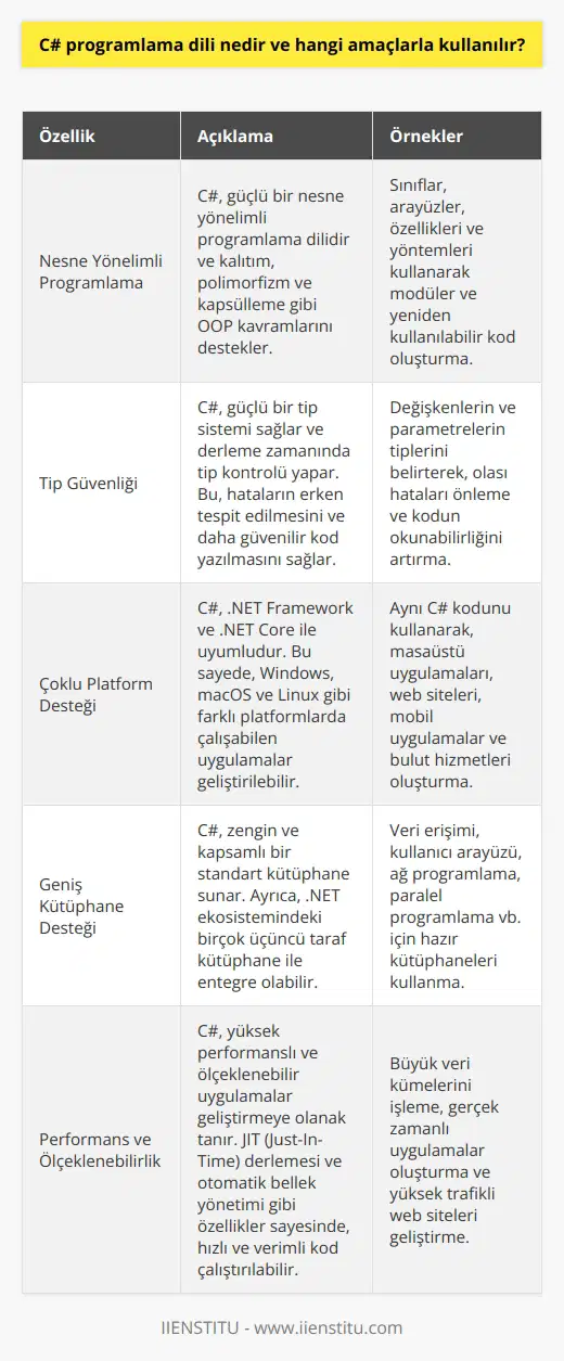 C#    Kavramı  C# (C Sharp), Microsoft tarafından geliştirilmiş bir dir. Temel olarak, nesne yönelimli ve güçlü bir tip sistemi olan bu dil, yazılım geliştirme süreçlerinde kullanılmaktadır.  C# ile Gerçekleştirilen İşlevler  Genel olarak C#, özellikle Windows platformlarında çalışan yazılım uygulamalarını geliştirmek için kullanılmaktadır. Oyun geliştirme süreçlerinde de, Unity gibi popüler oyun geliştirme motorlarında tercih edilmektedir.  Geliştirilen Alanlar ve Örnekler  C#  ile gerçekleştirilen işlemler, masaüstü uygulamaları ve oyunlar başta olmak üzere, çeşitli alanlarda mevcuttur. Web uygulamaları, mobil uygulamalar ve bulut tabanlı hizmetler gibi alanlarda da kullanılır. Örneğin, ASP.NET teknolojisi, C# dilinde web uygulamaları geliştirmeye imkan tanır.  C# ile Yazılım Mimarisine Kolay Uyum  C# dilinin sağladığı nesne yönelimli yapı ve tip sistemi, yazılım geliştirme süreçlerinde düşük hatalı, yüksek kaliteli ve güvenilir uygulamaların ortaya çıkmasını sağlamaktadır. Bu sayede, geliştiriciler karmaşık yapıları daha anlaşılabilir ve yönetilebilir hale getirerek, yazılımların yaygın olarak kullanılmasına katkıda bulunurlar.  Yüksek Performans ve İşbirliği İmkanı  C# nin yüksek performanslı ve ölçeklenebilir olması sayesinde, büyük projelerde ekip çalışması ve işbirliği imkanı sunmaktadır. Ayrıca, .NET Framework ve .NET Core gibi geniş kütüphaneler ile uyumlu olması nedeniyle, projelerin daha hızlı ve kolay bir şekilde geliştirilmesine olanak tanır.  Sonuç olarak, C# , yazılım geliştirme süreçlerinde sağladığı avantajlar ve imkanlar ile hem geliştiricilerin tercihi olmakta, hem de kullanıcılar tarafından işlevsel ve başarılı projelerin ortaya çıkmasına katkı sağlamaktad.udio_c]adır.