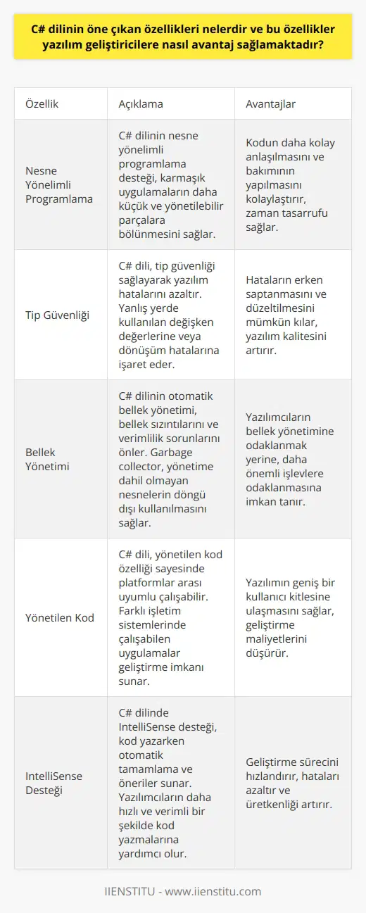 C# Dili Öne Çıkan Özellikleri  C# dili, modern ve güçlü bir programlama dilidir. C# dilinin başlıca özellikleri arasında, nesne yönelimli programlama özelliği, tip güvenliği, bellek yönetimi, ve yönetilen kod bulunmaktadır.  Nesne Yönelimli Programlama  C# dilinin nesne yönelimli programlama desteği, yazılım geliştiricilere, karmaşık uygulamaları daha küçük ve yönetilebilir parçalara bölmekte yardımcı olur. Bu sayede, kodun daha kolay anlaşılması ve bakımının yapıldığı esnada zamanın hatırlanmasına yol açar.  Tip Güvenliği  C# dili, tip güvenliği sağlayarak yazılım hatalarını azaltmaktadır. Bu özellik sayesinde, geliştiricilerin yanlış yerde kullanılan değişken değerlerine, ya da dönüşüm hatalarına, işaret ederek, hataları saptamalarını mümkün hale getirir.  Bellek Yönetimi  C# dilinin bellek yönetimi, bellek sızıntıları ve verimlilik sorunlarını önler. Garbage colle  r adını verdiğimiz, yönetime dahil olmayan nesnelerin döngü dışı kullanılması konusunda yardımcı olur. Bu sayede, yazılımcıların bellek yönetimine odaklanmak yerine, daha önemli işlevlere odaklanmasına imkan tanır.  Yönetilen Kod  C# dili, yönetilen kod özelliği sayesinde platformlar arası uyumlu çalışabilir. Bu, C# yazılımının farklı işletim sistemlerinde çalışabilen uygulamalar geliştirme imkanı sunar.  Yukarıda belirtilen özelliklerin yanı sıra, C# dilinde IntelliSense desteği, performans iyileştirmeleri ve yüksek düzeyde güvenlik gibi diğer avantajlar da bulunmaktadır. Tüm bu özellikler, C# dilinin yazılım geliştiricilere sağladığı önemli avantajlar olarak öne çıkmaktadır.