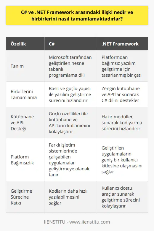 C# ve .NET Framework İlişkisi C# (C-Sharp), Microsoft tarafından geliştirilen ve .NET Framework üzerinde çalışan nesne tabanlı bir programlama dilidir. Bu dil, .NET Frameworkün temel yapı taşlarından birini oluşturarak modern ve güçlü uygulamalar geliştirmeye imkan tanır. .NET Framework ise, platformdan bağımsız yazılım geliştirme için tasarlanmış bir çatıdır. Bu çatı ile C# dili ve diğer .NET dilleri tarafından kullanılabilen çok sayıda sınıf, kütüphane ve APIlar sunulmaktadır. Birbirlerini Nasıl Tamamlamaktadırlar? C# ve .NET Framework, birbirlerini başarıyla tamamlayan iki teknolojidir. C# dilinin sağladığı basit ve güçlü yapı, .NET Frameworkün sunduğu zengin kütüphanelerle birleşerek, yazılım geliştirme sürecini hızlandırır ve kolaylaştırır. Bu sayede, C# ile .NET Framework kullanılarak her türlü uygulama, platform bağımsız olarak geliştirilebilir ve hızlı bir şekilde pazara sürülebilir. Kütüphane ve API Desteği .NET Frameworkün sunduğu zengin kütüphane ve API seçenekleri, C# dilinin güçlü özellikleri ile birleşerek, yazılım geliştirme sürecinde ihtiyaç duyulan işlemleri gerçekleştirmeyi kolaylaştırır. Kullanıcılara hazır modüller sunarak, tekerleği baştan icat etme ihtiyacını ortadan kaldırır ve kod yazma sürecini hızlandırır. Platform Bağımsızlık C# ve .NET Framework, platform bağımsızlığına büyük önem veren teknolojilerdir. Bu sayede geliştirilen uygulamalar, Windows, macOS, Linux gibi farklı işletim sistemlerinde çalışabilmektedir. Bu özellik, yazılım geliştiricilere daha geniş bir kullanıcı kitlesi ulaşabilme fırsatı sağlar ve maliyetlerin düşürülmesine katkıda bulunur. Geliştirme Sürecinin Kolaylaştırılması C# ve .NET Framework, birbirlerini tamamlayan yapıları sayesinde yazılım geliştirme sürecini kolaylaştırmaktadır. Kütüphane ve API seçenekleri ile C# kodlarının daha hızlı yazılabilmesi, platform bağımsızlık sayesinde farklı sistemlerde çalışabilen yazılımların geliştirilmesi ve kullanıcı dostu araçların sunulması ile geliştiricilere büyük avantajlar sağlar. Bu avantajlar, iki teknolojinin bir arada kullanımında başarılı bir uyum ve etkinlik oluşturur.