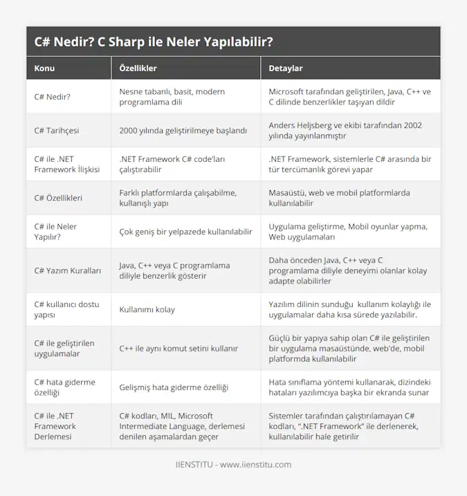 C# Nedir?, Nesne tabanlı, basit, modern programlama dili, Microsoft tarafından geliştirilen, Java, C++ ve C dilinde benzerlikler taşıyan dildir, C# Tarihçesi, 2000 yılında geliştirilmeye başlandı, Anders Heljsberg ve ekibi tarafından 2002 yılında yayınlanmıştır, C# ile NET Framework İlişkisi, NET Framework C# code'ları çalıştırabilir, NET Framework, sistemlerle C# arasında bir tür tercümanlık görevi yapar, C# Özellikleri, Farklı platformlarda çalışabilme, kullanışlı yapı, Masaüstü, web ve mobil platformlarda kullanılabilir, C# ile Neler Yapılır?, Çok geniş bir yelpazede kullanılabilir, Uygulama geliştirme, Mobil oyunlar yapma, Web uygulamaları, C# Yazım Kuralları, Java, C++ veya C programlama diliyle benzerlik gösterir, Daha önceden Java, C++ veya C programlama diliyle deneyimi olanlar kolay adapte olabilirler, C# kullanıcı dostu yapısı, Kullanımı kolay, Yazılım dilinin sunduğu  kullanım kolaylığı ile uygulamalar daha kısa sürede yazılabilir, C# ile geliştirilen uygulamalar, C++ ile aynı komut setini kullanır, Güçlü bir yapıya sahip olan C# ile geliştirilen bir uygulama masaüstünde, web'de, mobil platformda kullanılabilir, C# hata giderme özelliği, Gelişmiş hata giderme özelliği, Hata sınıflama yöntemi kullanarak, dizindeki hataları yazılımcıya başka bir ekranda sunar, C# ile NET Framework Derlemesi, C# kodları, MIL, Microsoft Intermediate Language, derlemesi denilen aşamalardan geçer, Sistemler tarafından çalıştırılamayan C# kodları, “NET Framework” ile derlenerek, kullanılabilir hale getirilir