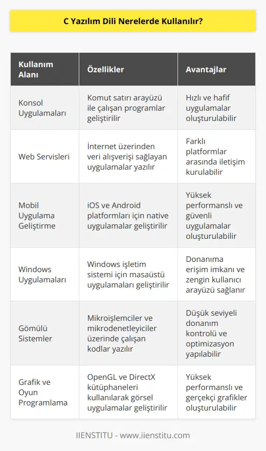 Konsol uygulaması geliştirme, web servisleri yazma ve mobil uygulama geliştirmede kullanılır. Windows uygulaması geliştirme, ASP.NET uygulaması geliştirilmesinde kullanılır. Gömülü sistemler kodlanabilir, grafik ve oyun kurmada kullanılır.