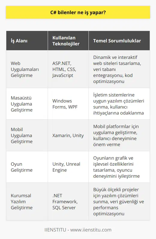 C# Bilenlerin İş Alanları C# dili, Microsoft platformu üzerinde geliştirilen bir dir ve bu alanda bilgi sahibi olan bireyler, farklı sektörlerde ve çeşitli görevlerde yer alarak iş imkanlarına sahip olabilirler. C# dilinde yazılan kodlar, başta web uygulamaları olmak üzere masaüstü uygulamalar, mobil uygulamalar, oyunlar ve Windows sistemlerinin geliştirilmesinde kullanılır. Ayrıca, bu dili öğrendikten sonra birçok iş ve sektörde başarılı kariyerler inşa etme şansına sahip olabilirsiniz. Web Uygulamaları Geliştirme C# ile web uygulamaları geliştiren bilgisayar programcıları, kullanıcıların internet tarayıcıları üzerinden erişebileceği dinamik ve interaktif ara yüzler tasarlayarak çalışırlar. ASP.NET teknolojisi gibi teknolojiler kullanarak hazırlanan web siteleri ve uygulamaları, daha yüksek performans ve güvenlik sağlamada büyük avantajlar sunar. Bu sektörde çalışan profesyonellerin başlıca sorumlulukları; veri tabanı entegrasyonu, kod optimizasyonu ve işlevsel özelliklerin geliştirilmesi gibi konulardır. Masaüstü ve Mobil Uygulama Geliştirme C# dilindeki bilgisayar programcıları, masaüstü ve mobil uygulama geliştirme projelerinde de yer alarak hem iş hem de eğlence amaçlı yazılım çözümleri sunmaktadırlar. İşletim sistemlerine uygun olarak hazırlanan bu uygulamalar, kullanıcılarının günlük yaşamlarındaki ihtiyaçlara odaklanmış fonksiyonlar sunmakta ve sürekli olarak gelişen teknolojiye ayak uydurarak daha etkili sonuçlar elde etmektedirler. Oyun Geliştirme C# dili, oyun geliştirme sektöründe de oldukça popülerdir ve bu alanda çalışan profesyoneller, Unity gibi oyun motorları kullanarak yeni oyun projelerine hayat vermektedirler. Oyun programcıları, oyunların grafik ve işlevsel özelliklerini tasarlayarak oyuncuların ilgisini çekecek ve zevkli deneyimler yaşamalarını sağlayacak projeler geliştirirler. Sonuç olarak, C# dili bilen bireylerin iş potansiyeli oldukça geniş bir spektruma sahiptir ve bu dili öğrenerek yazılım sektöründe başarılı kariyerler için önemli fırsatlar yakalayabilirler. Bu alandaki eğitimlerin yanı sıra, sektörde başarılı olmak için sürekli olarak yeni teknolojileri ve gelişmeleri takip etmek ve öğrenmek önemlidir.