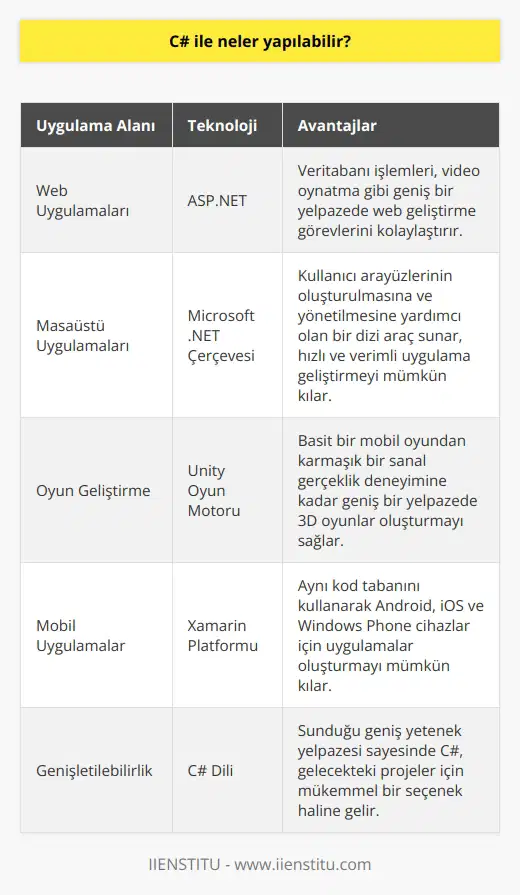 C# tarafından desteklenen geniş çaplı yetenekler, bu dilin popülaritesini belirleyen önemli bir faktördür. C# dili ile web uygulamaları, masaüstü uygulamalar, oyunlar ve hatta mobil uygulamalar geliştirebilirsiniz. Bu özgürlük, öğrenmeyi ve geliştirmeyi birçok dil seçeneği sunarak öğrenmeyi ve geliştirmeyi ödüllendirir. C# kullanarak web uygulamaları geliştirme, genellikle ASP.NET platformu üzerinden gerçekleştirilir. Bu, C# dilinde yazılan ve Microsoftun .NET çerçevesi üzerinde çalışan dinamik bir web sitesi oluşturmanızı sağlar. Bu özellikler, veritabanı işlemlerinden video oynatmaya kadar geniş bir yelpazede web geliştirme görevlerini kolaylaştırır. Masaüstü uygulamaların geliştirilmesi, C# dilinin başka bir yaygın kullanım alanıdır. Microsoftun .NET çerçevesi, kullanıcı arayüzlerinin oluşturulmasına ve yönetilmesine yardımcı olan bir dizi araç sunar. Bu, bir programcının işletim sistemi seviyesinde karmaşık kod oluşturması gerektiği süreci basitleştirir ve bu da hızlı ve verimli uygulama geliştirmeyi mümkün kılar. Oyun geliştirme, C# dilinin yeteneklerinin genişliğini gerçekten gösteren bir alandır. Unity oyun motoru, C# dilinde yazılan kodu kullanarak 3D oyunlar oluşturmayı sağlar. Bu motorun gücü ve esnekliği sayesinde, bir geliştirici basit bir mobil oyun geliştirebilir veya karmaşık bir sanal gerçeklik deneyimi oluşturabilir. Son olarak, C# kullanarak mobil uygulamaları geliştirmek mümkündür. Xamarin platformu, C# dilinde yazılan kodun, birden fazla mobil platformda çalışacak şekilde paketlenmesine olanak sağlar. Bu, geliştiricinin aynı kod tabanını , iOS ve Windows Phone cihazlar için uygulamalar oluşturmak üzere kullanmasını sağlar. Sonuç olarak, C# dilinin sunduğu geniş yetenek yelpazesi, bu dilin gelecekteki projeleriniz için mükemmel bir seçenek olmasını sağlar. Bu genişletilebilirlik, bir yazılım dilinin sunduğu en değerli özellikler arasında yer alır.