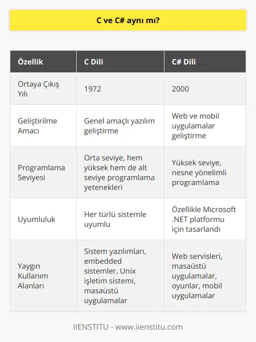 C ve C# programlama dilleri birbirinden tamamen farklıdır. C dili, 1972de ortaya çıkmış, orta seviye bir programlama dilidir ve genel amaçlı yazılım geliştirme için kullanılır. C dilinin en önemli özelliklerinden biri, hem yüksek seviye hem de alt seviye programlama yeteneklerine sahip olmasıdır. Her türlü sistemle uyumluluk için tasarlanmıştır. Bu dilin Unix işletim sistemi ve birçok masaüstü uygulama geliştirmekte önemli bir rol oynamıştır. Öte yandan, C# ( ) dili, Microsoft tarafından özel olarak web ve mobil uygulamalar geliştirmek için ortaya çıkmıştır. Bu dil, özellikle Microsoft .NET platformu için tasarlanmıştır ve genellikle web servisleri, masaüstü uygulamalar, oyunlar ve mobil uygulamalar geliştirmede kullanılır. Her iki dili birbirinden ayıran önemli bir unsur, kullanım alanları ve amaçlarıdır. C dili, esneklik ve donanım-level programlama yetenekleri sayesinde genellikle sistem yazılımları ve embedded sistemlerde tercih edilirken, C# dili daha çok mobil ve web uygulamaları, oyunlar ve Windows uygulamaları geliştirmede kullanılır. Sonuç olarak, C ve C# dilleri arasında hem kullanım alanları hem de amaçları açısından önemli farklar bulunmaktadır. Bu yüzden her iki dilin aynı olduğunu söylemek doğru olmaz. Her bir dilin kendine özgü özellikleri ve kullanım alanları vardır ve hangi dilin kullanılacağı, genellikle geliştirilecek yazılımın türüne ve gereksinimlerine bağlıdır.