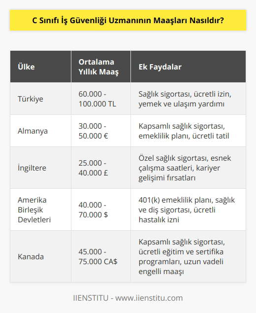 C Sınıfı İş Güvenliği Uzmanının maaşları, çalıştıkları ülkeye ve sektöre göre değişebilir. Maaş oranları, tecrübelerine, ekstra yeteneklere ve ülkedeki işgücü piyasasına bağlı olarak da değişebilir. Genel olarak, C Sınıfı İş Güvenliği Uzmanları, düşük ücretli olmakla birlikte, tatil, sağlık sigortası, ödenmiş izin gibi diğer avantajlarla ve çalışma koşullarıyla birlikte iyi bir maaş alabilirler.