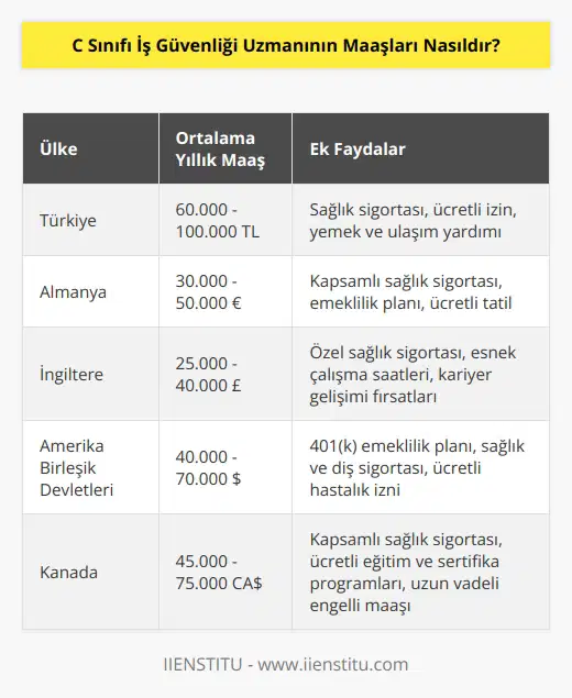 C Sınıfı İş Güvenliği Uzmanının maaşları, çalıştıkları ülkeye ve sektöre göre değişebilir. Maaş oranları, tecrübelerine, ekstra yeteneklere ve ülkedeki işgücü piyasasına bağlı olarak da değişebilir. Genel olarak, C Sınıfı İş Güvenliği Uzmanları, düşük ücretli olmakla birlikte, tatil, sağlık sigortası, ödenmiş izin gibi diğer avantajlarla ve çalışma koşullarıyla birlikte iyi bir maaş alabilirler.