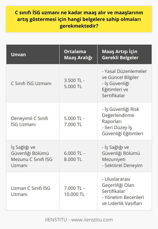 C Sınıfı İş Güvenliği Uzmanı Maaşları ve Artış İçin Gerekli Belgeler C sınıfı iş güvenliği uzmanları, az tehlikeli iş gruplarında çalışarak iş sağlığı ve güvenliği alanında önemli bir rol oynarlar. Çalıştıkları kurumlarda tehlike arz eden unsurları belirler, kontrol ve takip ederler. Peki, C sınıfı iş güvenliği uzmanları ne kadar maaş alır ve maaşlarının artış göstermesi için hangi belgelere sahip olmaları gerekmektedir? C Sınıfı İş Güvenliği Uzmanı Maaşları C sınıfı iş güvenliği uzmanlarının maaşları, görev aldıkları kurum ve işletmenin büyüklüğüne, uzmanın deneyimine, çalışma saatlerine ve diğer sosyal haklara göre değişkenlik gösterebilir. Ülkemizde C sınıfı iş güvenliği uzmanlarının ortalama maaş aralığı 3.500 TL ile 5.000 TL arasında değişmektedir. Bu maaşlar sektörün gereksinimleri ve iş güvenliği uzmanının performansına göre de artış gösterebilir. Maaşları Artış Göstermesi İçin Gerekli Belgeler C sınıfı iş güvenliği uzmanlarının maaşlarının artması için, öncelikle iş güvenliği uzmanlığı kariyerine odaklanmalı ve aşağıdaki belgelere sahip olmaları gerekmektedir: 1. Yasal Düzenlemeler ve Güncel Bilgiler: İş sağlığı ve güvenliği yasal düzenlemelerine hakim olmak, yasal gelişmeleri yakından takip etmek ve güncel yöntem veya yaklaşımları bilmek, uzmanın maaşını artırabilir. 2. İş Güvenliği Eğitimleri ve Sertifikalar: İş güvenliği alanında alınan eğitimler ve sertifikalar, uzmanın bilgi birikimi ve yetkinliğini artırarak, maaşını yükseltebilir. 3. İş Güvenliği Risk Değerlendirme Raporları: İş güvenliği uzmanının, önemli raporlama işlemlerini başarıyla tamamlaması, kurum ve işletmelerde daha fazla talep görmesine ve maaşının artmasına yol açabilir. 4. İş Sağlığı ve Güvenliği Bölümü Mezuniyeti: İki yıllık İş Sağlığı ve Güvenliği bölümlerinden mezun olanlar da C sınıfı iş güvenliği uzmanı belgesi alarak, daha yüksek maaşlar kazanabilirler. Sonuç olarak, C sınıfı iş güvenliği uzmanlarının maaşlarını artırmak istiyorlarsa, yukarıda belirtilen belge ve sertifikaları edinerek yetkinliklerini artırmalı ve iş sağlığı ve güvenliği alanında sürekli kendilerini geliştirmelidirler. Bu şekilde hem maaşlarında artış sağlayacaklar hem de çalıştıkları kurumlarda daha etkin ve başarılı iş güvenliği uygulamalarına imza atabileceklerdir.