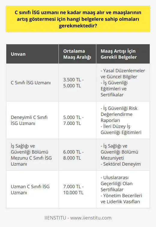 C Sınıfı İş Güvenliği Uzmanı Maaşları ve Artış İçin Gerekli Belgeler C sınıfı iş güvenliği uzmanları, az tehlikeli iş gruplarında çalışarak iş sağlığı ve güvenliği alanında önemli bir rol oynarlar. Çalıştıkları kurumlarda tehlike arz eden unsurları belirler, kontrol ve takip ederler. Peki, C sınıfı iş güvenliği uzmanları ne kadar maaş alır ve maaşlarının artış göstermesi için hangi belgelere sahip olmaları gerekmektedir? C Sınıfı İş Güvenliği Uzmanı Maaşları C sınıfı iş güvenliği uzmanlarının maaşları, görev aldıkları kurum ve işletmenin büyüklüğüne, uzmanın deneyimine, çalışma saatlerine ve diğer sosyal haklara göre değişkenlik gösterebilir. Ülkemizde C sınıfı iş güvenliği uzmanlarının ortalama maaş aralığı 3.500 TL ile 5.000 TL arasında değişmektedir. Bu maaşlar sektörün gereksinimleri ve iş güvenliği uzmanının performansına göre de artış gösterebilir. Maaşları Artış Göstermesi İçin Gerekli Belgeler C sınıfı iş güvenliği uzmanlarının maaşlarının artması için, öncelikle iş güvenliği uzmanlığı kariyerine odaklanmalı ve aşağıdaki belgelere sahip olmaları gerekmektedir: 1. Yasal Düzenlemeler ve Güncel Bilgiler: İş sağlığı ve güvenliği yasal düzenlemelerine hakim olmak, yasal gelişmeleri yakından takip etmek ve güncel yöntem veya yaklaşımları bilmek, uzmanın maaşını artırabilir. 2. İş Güvenliği Eğitimleri ve Sertifikalar: İş güvenliği alanında alınan eğitimler ve sertifikalar, uzmanın bilgi birikimi ve yetkinliğini artırarak, maaşını yükseltebilir. 3. İş Güvenliği Risk Değerlendirme Raporları: İş güvenliği uzmanının, önemli raporlama işlemlerini başarıyla tamamlaması, kurum ve işletmelerde daha fazla talep görmesine ve maaşının artmasına yol açabilir. 4. İş Sağlığı ve Güvenliği Bölümü Mezuniyeti: İki yıllık İş Sağlığı ve Güvenliği bölümlerinden mezun olanlar da C sınıfı iş güvenliği uzmanı belgesi alarak, daha yüksek maaşlar kazanabilirler. Sonuç olarak, C sınıfı iş güvenliği uzmanlarının maaşlarını artırmak istiyorlarsa, yukarıda belirtilen belge ve sertifikaları edinerek yetkinliklerini artırmalı ve iş sağlığı ve güvenliği alanında sürekli kendilerini geliştirmelidirler. Bu şekilde hem maaşlarında artış sağlayacaklar hem de çalıştıkları kurumlarda daha etkin ve başarılı iş güvenliği uygulamalarına imza atabileceklerdir.