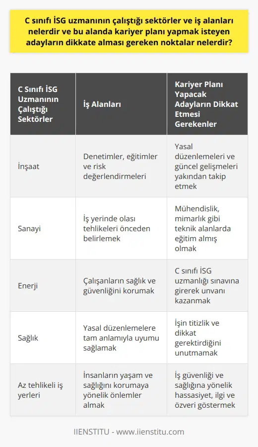 C sınıfı iş sağlığı ve güvenliği (İSG) uzmanının çalıştığı sektörler genellikle inşaat, sanayi, enerji ve sağlık sektörleri gibi az tehlike sınıfına tabi olan iş yerleridir. Bu alanlarda iş güvenliği ve sağlığı ile ilgili denetimler, eğitimler ve risk değerlendirmeleri rolünün temelini oluşturur.  C sınıfı İSG uzmanı olmak isteyen adayların dikkat etmeleri gereken noktaların başında, yasal düzenlemelere ve iş sağlığı ve güvenliği ile ilgili güncel gelişmeleri yakından takip etmek gelir. Çünkü İSG uzmanının en önemli görevlerinden biri iş yerinde olası tehlikeleri önceden belirlemek ve bu yolla çalışanların sağlık ve güvenliğini korumaktır.   Kariyer planını C sınıfı İSG uzmanı olarak yapmayı düşünen adaylar genellikle teknik mesleklerden olan mühendislik, mimarlık gibi alanlarda eğitim almış kişiler olup, C sınıfı İSG uzmanlığı sınavına girerek bu unvanı kazanırlar. Ancak 2 yıllık İş Sağlığı ve Güvenliği bölümlerinin yanı sıra eğitimlerle de bu sertifika alınabilir.   Bu alanda kariyer yapmak isteyen kişilerin işlerinin titizlik ve dikkat gerektirdiği unutulmamalıdır. Yasal düzenlemelere tam anlamıyla uyalım sağlama ve insanların yaşam ve sağlığını korumaya yönelik önlemleri almak gibi çok fazla sorumluluk gerektiren bir meslek grubu olduğu için bu alana yönelik ilgi ve özveri, başarı oranını artıracaktır.   Sonuç olarak, C sınıfı İSG uzmanı olmayı düşünen kişilerin iş güvenliği ve sağlığına yönelik hassasiyetleri, yasal süreçleri ve düzenlemeleri tam anlamıyla öğrenmeleri ve belirli bir uzmanlık alanını seçmeleri gerekmektedir.