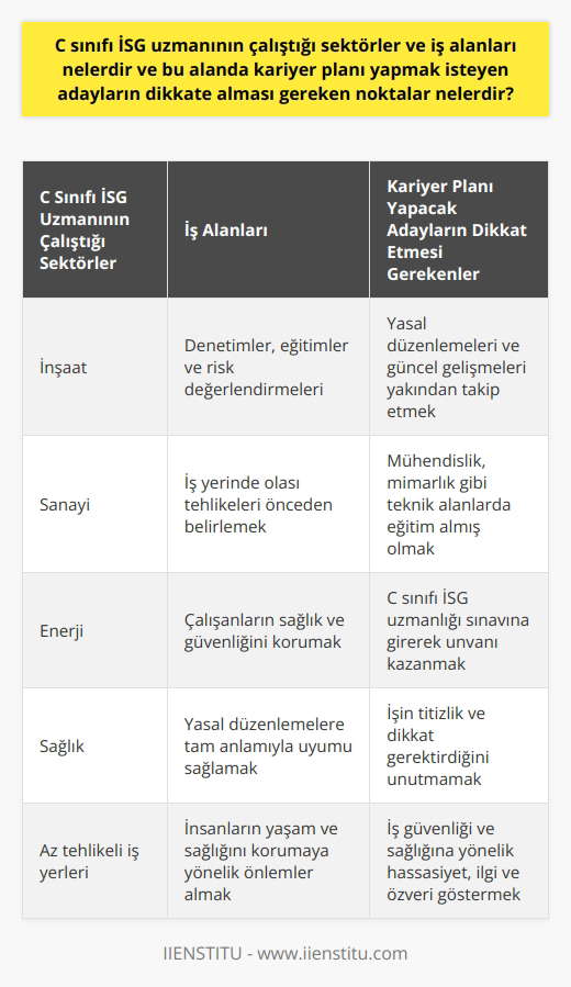 C sınıfı iş sağlığı ve güvenliği (İSG) uzmanının çalıştığı sektörler genellikle inşaat, sanayi, enerji ve sağlık sektörleri gibi az tehlike sınıfına tabi olan iş yerleridir. Bu alanlarda iş güvenliği ve sağlığı ile ilgili denetimler, eğitimler ve risk değerlendirmeleri rolünün temelini oluşturur. C sınıfı İSG uzmanı olmak isteyen adayların dikkat etmeleri gereken noktaların başında, yasal düzenlemelere ve iş sağlığı ve güvenliği ile ilgili güncel gelişmeleri yakından takip etmek gelir. Çünkü İSG uzmanının en önemli görevlerinden biri iş yerinde olası tehlikeleri önceden belirlemek ve bu yolla çalışanların sağlık ve güvenliğini korumaktır. Kariyer planını C sınıfı İSG uzmanı olarak yapmayı düşünen adaylar genellikle teknik mesleklerden olan mühendislik, mimarlık gibi alanlarda eğitim almış kişiler olup, C sınıfı İSG uzmanlığı sınavına girerek bu unvanı kazanırlar. Ancak 2 yıllık İş Sağlığı ve Güvenliği bölümlerinin yanı sıra eğitimlerle de bu sertifika alınabilir. Bu alanda kariyer yapmak isteyen kişilerin işlerinin titizlik ve dikkat gerektirdiği unutulmamalıdır. Yasal düzenlemelere tam anlamıyla uyalım sağlama ve insanların yaşam ve sağlığını korumaya yönelik önlemleri almak gibi çok fazla sorumluluk gerektiren bir meslek grubu olduğu için bu alana yönelik ilgi ve özveri, başarı oranını artıracaktır. Sonuç olarak, C sınıfı İSG uzmanı olmayı düşünen kişilerin iş güvenliği ve sağlığına yönelik hassasiyetleri, yasal süreçleri ve düzenlemeleri tam anlamıyla öğrenmeleri ve belirli bir uzmanlık alanını seçmeleri gerekmektedir.