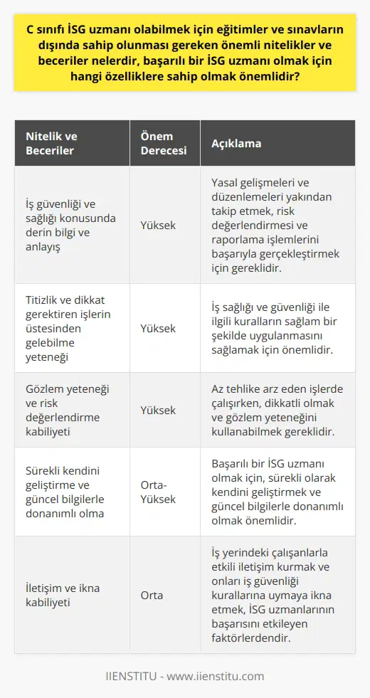 C sınıfı İSG uzmanı olabilmek için eğitim ve sınavların yanında bazı önemli nitelik ve becerilere de sahip olmak gerekir. İlk olarak, iş güvenliği ve sağlığı konusunda derin bilgi ve anlayışa sahip olmaları gereklidir. Yasal gelişmeleri ve düzenlemeleri yakından takip etmeleri, risk değerlendirmesi ve raporlama gibi işlemleri başarıyla gerçekleştirebilmeleri önemlidir. Bu bakımdan, güncel bilgilere ulaşmak ve bu bilgileri iş yerinde uygulama becerisine sahip olmaları gerekir.  Başarılı bir C sınıfı İSG uzmanı ise titizlik ve dikkat gerektiren işlerin üstesinden gelebilme yeteneğine sahip olmalıdır. İş sağlığı ve güvenliği ile ilgili kuralların sağlam bir şekilde uygulanmasını sağlama kabiliyeti de bu mesleğin başarısını belirleyen faktörlerden biridir. Diğer yandan, az tehlike arz eden işlerde çalışmalarında, son derece dikkatli ve gözlem yeteneğini kullanabilme becerisini de gerektiren bir rolü olduğunu unutmamalıdırlar.  Kısacası, C sınıfı iş sağlığı ve güvenliği uzmanları, yalnızca eğitim ve sınavlardan geçmekle değil, aynı zamanda sürekli kendilerini geliştiren, güncel bilgilerle donanımlı, dikkatli ve titiz çalışanlar olmalıdırlar. Yüksek gözlem yetenekleri ve risk değerlendirme kabiliyetleri de bu mesleğin başarısını belirleyen önemli faktörler arasındadır.