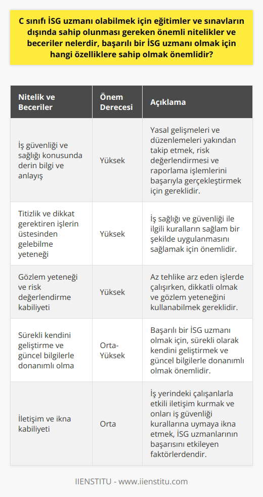 C sınıfı İSG uzmanı olabilmek için eğitim ve sınavların yanında bazı önemli nitelik ve becerilere de sahip olmak gerekir. İlk olarak, iş güvenliği ve sağlığı konusunda derin bilgi ve anlayışa sahip olmaları gereklidir. Yasal gelişmeleri ve düzenlemeleri yakından takip etmeleri, risk değerlendirmesi ve raporlama gibi işlemleri başarıyla gerçekleştirebilmeleri önemlidir. Bu bakımdan, güncel bilgilere ulaşmak ve bu bilgileri iş yerinde uygulama becerisine sahip olmaları gerekir. Başarılı bir C sınıfı İSG uzmanı ise titizlik ve dikkat gerektiren işlerin üstesinden gelebilme yeteneğine sahip olmalıdır. İş sağlığı ve güvenliği ile ilgili kuralların sağlam bir şekilde uygulanmasını sağlama kabiliyeti de bu mesleğin başarısını belirleyen faktörlerden biridir. Diğer yandan, az tehlike arz eden işlerde çalışmalarında, son derece dikkatli ve gözlem yeteneğini kullanabilme becerisini de gerektiren bir rolü olduğunu unutmamalıdırlar. Kısacası, C sınıfı iş sağlığı ve güvenliği uzmanları, yalnızca eğitim ve sınavlardan geçmekle değil, aynı zamanda sürekli kendilerini geliştiren, güncel bilgilerle donanımlı, dikkatli ve titiz çalışanlar olmalıdırlar. Yüksek gözlem yetenekleri ve risk değerlendirme kabiliyetleri de bu mesleğin başarısını belirleyen önemli faktörler arasındadır.