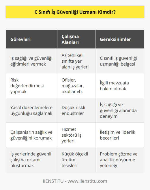 C sınıfı iş güvenliği uzmanı olarak çalışan kişiler, bulundukları kurumlarda iş sağlığı ve güvenliği konusunda eğitim, risk değerlendirmesi gibi önemli yapısal görevleri üstlenirler. Uzmanlar, yasal olan düzenlemelere uygun bir şekilde sadece az tehlikeli sınıfta bulunan iş yerlerinde görevlerini yerinde görev alabilirler. Bu alanda çalışma yürütmek isteyen kişilerin ilgili işe ait belgeye sahip olması beklenir.