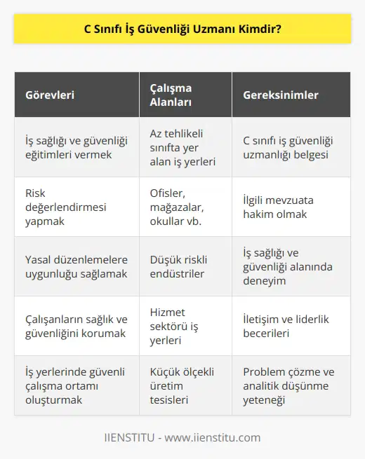 C sınıfı iş güvenliği uzmanı olarak çalışan kişiler, bulundukları kurumlarda iş sağlığı ve güvenliği konusunda eğitim, risk değerlendirmesi gibi önemli yapısal görevleri üstlenirler. Uzmanlar, yasal olan düzenlemelere uygun bir şekilde sadece az tehlikeli sınıfta bulunan iş yerlerinde görevlerini yerinde görev alabilirler. Bu alanda çalışma yürütmek isteyen kişilerin ilgili işe ait belgeye sahip olması beklenir.