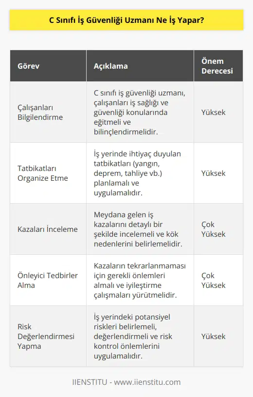 C sınıfı iş güvenliği uzmanı çalışanları iş sağlığı ve güvenliği ile ilgili bilgilendirmelidir. İhtiyaç duyulan tatbikatları organize eden kişilerdir. İş yerinde meydana gelen kazaları incelemek ve tekrar etmemesi için çalışmalar yürütmek başlıca görevleri arasındadır.