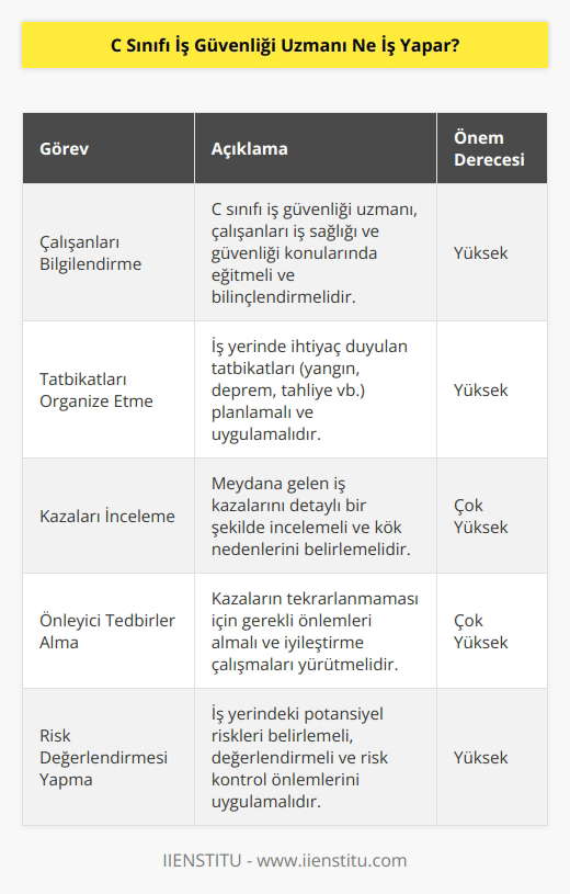 C sınıfı iş güvenliği uzmanı çalışanları iş sağlığı ve güvenliği ile ilgili bilgilendirmelidir. İhtiyaç duyulan tatbikatları organize eden kişilerdir. İş yerinde meydana gelen kazaları incelemek ve tekrar etmemesi için çalışmalar yürütmek başlıca görevleri arasındadır.