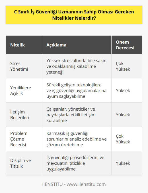 C sınıfı iş güvenliği uzmanı stres yönetimi yapabilmelidir. Yeniliklere ve gelişmelere açık olmalı, iletişim kurma becerisi yüksek olmalıdır.    becerisi gelişmiş olmalı, disiplinli ve titiz çalışmalar sergilemelidir.