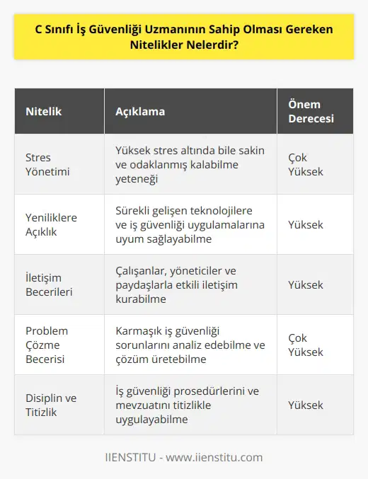 C sınıfı iş güvenliği uzmanı stres yönetimi yapabilmelidir. Yeniliklere ve gelişmelere açık olmalı, iletişim kurma becerisi yüksek olmalıdır.    becerisi gelişmiş olmalı, disiplinli ve titiz çalışmalar sergilemelidir.