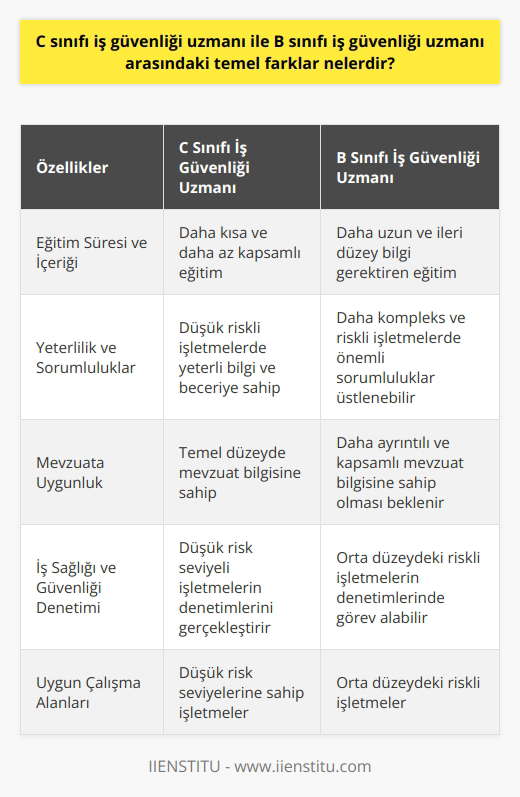 C ve B Sınıfı İş Güvenliği Uzmanlıklarının Karşılaştırılması: Eğitim Süreleri ve İçerikleri: C sınıfı iş güvenliği uzmanlığı, genellikle düşük risk seviyelerine sahip işletmelerde görev alacak kişiler için düşünülmüş bir unvandır. Bu nedenle, bu sınıf için alınması gereken eğitim süresi ve içeriği, B sınıfı iş güvenliği uzmanlığına göre daha az kapsamlıdır. B sınıfı uzmanların eğitimi ise ileri düzey bilgi ve deneyim gerektiren orta düzeydeki riskli işletmeleri kapsar. Yeterlilik ve Sorumluluklar: B sınıfı iş güvenliği uzmanları, C sınıfı uzmanlara göre daha yüksek nitelikli ve deneyimli olmalıdır. Bu doğrultuda, daha kompleks ve riskli işletmelerde iş güvenliği ile ilgili önemli sorumluluklar üstlenebilirler. Öte yandan, C sınıfı uzmanlar yalnızca düşük riskli işletmelerde görev alarak bu alanda yeterli bilgi ve beceriye sahip olduklarını ispatlarlar. İş Güvenliği Mevzuatına Uygunluk: B sınıfı iş güvenliği uzmanlarının, C sınıfı uzmanlara göre daha ayrıntılı ve kapsamlı bir mevzuat bilgisine sahip olması beklenir. Bu nedenle, daha büyük ve daha riskli işletmelerde, B sınıfı uzmanların görev alması mevzuata uygunluk açısından önemlidir. İş Sağlığı ve Güvenliği Denetimi: C sınıfı iş güvenliği uzmanları, düşük risk seviyelerine sahip işletmelerin iş sağlığı ve güvenliği denetimlerini gerçekleştirirken, B sınıfı uzmanlar, orta düzeydeki riskli işletmelerin denetimlerinde görev alabilir. Bu fark, uzmanların sahip oldukları bilgi ve beceri düzeyine paralel olarak şekillenir. Sonuç olarak, C sınıfı ve B sınıfı iş güvenliği uzmanları arasındaki temel farklar, eğitim süreleri ve içerikleri, yeterlilik ve sorumluluklar, mevzuata uygunluk ve denetim çalışmalarında ortaya çıkmaktadır. Bu farkları dikkate alarak, ilgili işletmeler iş güvenliği uzmanlarını seçmeli ve görevlendirmelidir.