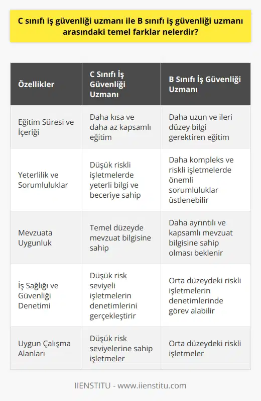 C ve B Sınıfı İş Güvenliği Uzmanlıklarının Karşılaştırılması: Eğitim Süreleri ve İçerikleri: C sınıfı iş güvenliği uzmanlığı, genellikle düşük risk seviyelerine sahip işletmelerde görev alacak kişiler için düşünülmüş bir unvandır. Bu nedenle, bu sınıf için alınması gereken eğitim süresi ve içeriği, B sınıfı iş güvenliği uzmanlığına göre daha az kapsamlıdır. B sınıfı uzmanların eğitimi ise ileri düzey bilgi ve deneyim gerektiren orta düzeydeki riskli işletmeleri kapsar. Yeterlilik ve Sorumluluklar: B sınıfı iş güvenliği uzmanları, C sınıfı uzmanlara göre daha yüksek nitelikli ve deneyimli olmalıdır. Bu doğrultuda, daha kompleks ve riskli işletmelerde iş güvenliği ile ilgili önemli sorumluluklar üstlenebilirler. Öte yandan, C sınıfı uzmanlar yalnızca düşük riskli işletmelerde görev alarak bu alanda yeterli bilgi ve beceriye sahip olduklarını ispatlarlar. İş Güvenliği Mevzuatına Uygunluk: B sınıfı iş güvenliği uzmanlarının, C sınıfı uzmanlara göre daha ayrıntılı ve kapsamlı bir mevzuat bilgisine sahip olması beklenir. Bu nedenle, daha büyük ve daha riskli işletmelerde, B sınıfı uzmanların görev alması mevzuata uygunluk açısından önemlidir. İş Sağlığı ve Güvenliği Denetimi: C sınıfı iş güvenliği uzmanları, düşük risk seviyelerine sahip işletmelerin iş sağlığı ve güvenliği denetimlerini gerçekleştirirken, B sınıfı uzmanlar, orta düzeydeki riskli işletmelerin denetimlerinde görev alabilir. Bu fark, uzmanların sahip oldukları bilgi ve beceri düzeyine paralel olarak şekillenir. Sonuç olarak, C sınıfı ve B sınıfı iş güvenliği uzmanları arasındaki temel farklar, eğitim süreleri ve içerikleri, yeterlilik ve sorumluluklar, mevzuata uygunluk ve denetim çalışmalarında ortaya çıkmaktadır. Bu farkları dikkate alarak, ilgili işletmeler iş güvenliği uzmanlarını seçmeli ve görevlendirmelidir.