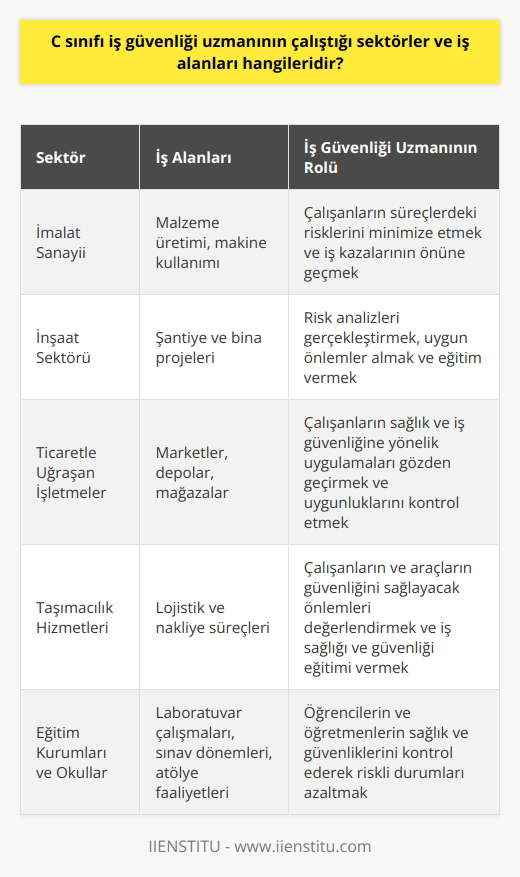 C Sınıfı İş Güvenliği Uzmanının Çalıştığı Sektörler  C sınıfı iş güvenliği uzmanları, çeşitli sektörlerde faaliyet gösteren işletmelerde çalışarak, iş sağlığı ve güvenliğini öncelikli hale getiren bir rol üstlenirler. Bu sektörler arasında;  İmalat Sanayii: İş güvenliği uzmanları, imalat sanayinde, gerek malzeme üretimi, gerek makine kullanımı gibi alanlarda iş güvenliği ve işçi sağlığına dikkat ederler. Böylece çalışanların süreçlerdeki riskleri minimize edilir ve iş kazalarının önüne geçilir.  İnşaat Sektörü: İnşaat sektöründe faaliyet gösteren C sınıfı iş güvenliği uzmanları, şantiye ve bina projelerinde çalışanların güvenliğini sağlamak adına risk analizleri gerçekleştirir, uygun önlemler alır ve eğitim verirler.  Ticaretle Uğraşan İşletmeler:    ve toptan ticaret işletmelerinde, C sınıfı iş güvenliği uzmanları, marketlerde, depolarda ve mağazalarda çalışanların sağlık ve iş güvenliğine yönelik uygulamaları gözden geçirir ve uygunluklarını kontrol ederler.  Taşımacılık Hizmetleri: Taşımacılık sektöründe, C sınıfı iş güvenliği uzmanları lojistik ve nakliye süreçlerinde, çalışanların ve araçların güvenliğini sağlayacak önlemleri değerlendirir ve bu alanlarda iş sağlığı ve güvenliği eğitimi verirler.  Eğitim Kurumları ve Okullar: İş güvenliği uzmanları, eğitim kurumlarında gerçekleştirilen laboratuvar çalışmaları, sınav dönemleri ve atölye faaliyetlerinde, öğrencilerin ve öğretmenlerin sağlık ve güvenliklerini kontrol ederek riskli durumları azaltırlar.  Sonuç olarak, C sınıfı iş güvenliği uzmanları, farklı sektörlerde ve iş alanlarında faaliyet göstermektedir. Bu uzmanların temel amacı, çalışanların sağlık ve güvenliklerini öncelikli hale getirerek iş süreçlerinin verimli ve güvenli bir şekilde yürütülmesini sağlamaktır.