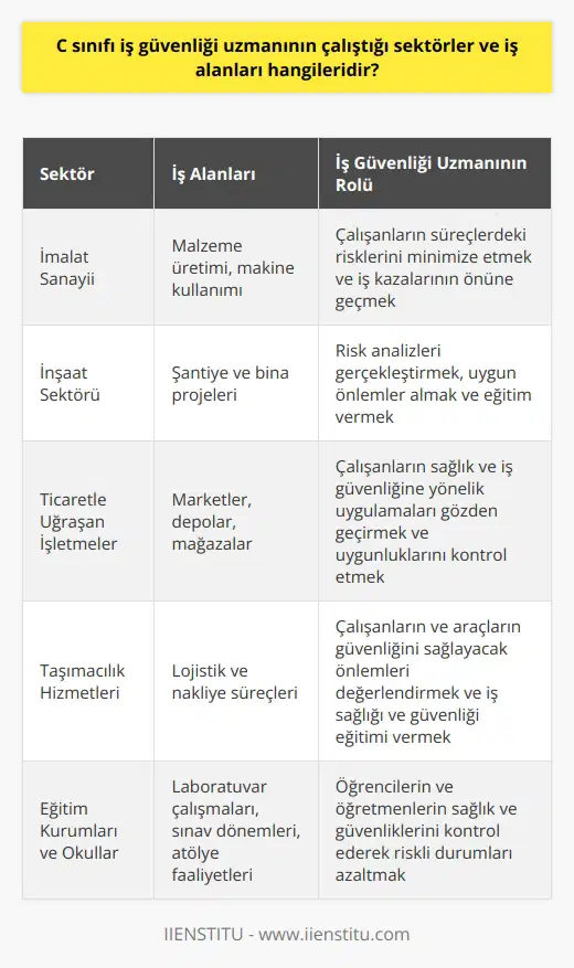 C Sınıfı İş Güvenliği Uzmanının Çalıştığı Sektörler  C sınıfı iş güvenliği uzmanları, çeşitli sektörlerde faaliyet gösteren işletmelerde çalışarak, iş sağlığı ve güvenliğini öncelikli hale getiren bir rol üstlenirler. Bu sektörler arasında;  İmalat Sanayii: İş güvenliği uzmanları, imalat sanayinde, gerek malzeme üretimi, gerek makine kullanımı gibi alanlarda iş güvenliği ve işçi sağlığına dikkat ederler. Böylece çalışanların süreçlerdeki riskleri minimize edilir ve iş kazalarının önüne geçilir.  İnşaat Sektörü: İnşaat sektöründe faaliyet gösteren C sınıfı iş güvenliği uzmanları, şantiye ve bina projelerinde çalışanların güvenliğini sağlamak adına risk analizleri gerçekleştirir, uygun önlemler alır ve eğitim verirler.  Ticaretle Uğraşan İşletmeler:    ve toptan ticaret işletmelerinde, C sınıfı iş güvenliği uzmanları, marketlerde, depolarda ve mağazalarda çalışanların sağlık ve iş güvenliğine yönelik uygulamaları gözden geçirir ve uygunluklarını kontrol ederler.  Taşımacılık Hizmetleri: Taşımacılık sektöründe, C sınıfı iş güvenliği uzmanları lojistik ve nakliye süreçlerinde, çalışanların ve araçların güvenliğini sağlayacak önlemleri değerlendirir ve bu alanlarda iş sağlığı ve güvenliği eğitimi verirler.  Eğitim Kurumları ve Okullar: İş güvenliği uzmanları, eğitim kurumlarında gerçekleştirilen laboratuvar çalışmaları, sınav dönemleri ve atölye faaliyetlerinde, öğrencilerin ve öğretmenlerin sağlık ve güvenliklerini kontrol ederek riskli durumları azaltırlar.  Sonuç olarak, C sınıfı iş güvenliği uzmanları, farklı sektörlerde ve iş alanlarında faaliyet göstermektedir. Bu uzmanların temel amacı, çalışanların sağlık ve güvenliklerini öncelikli hale getirerek iş süreçlerinin verimli ve güvenli bir şekilde yürütülmesini sağlamaktır.