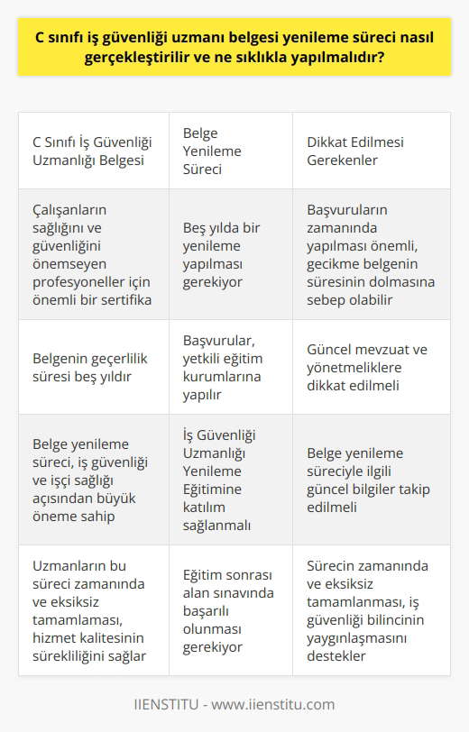 C Sınıfı İş Güvenliği Uzmanı Belgesi Yenileme Süreci  C sınıfı iş güvenliği uzmanlığı belgesi, çalışanların sağlığını ve güvenliğini önemseyen profesyonel bireylerin yetkinliklerini sergilemeye yarayan önemli bir sertifikadır. İş güvenliği uzmanının bu belgeyi yenileme süreci büyük öneme sahiptir ve düzenli olarak gerçekleştirilmesi gerekmektedir.  Belge Yenileme Sürecinde İzlenecek Adımlar  İlk olarak, mevzuata göre C sınıfı iş güvenliği uzmanlarının belgelerini beş yılda bir yenilemeleri gerekmektedir. Bu sürecin başlaması için, belgenin süresinin dolmasına altı ay kala başvuru yapılmalıdır.  Başvurular, yetkili eğitim kurumlarına yapılır ve bu kurumlar tarafından verilen düzenli İş Güvenliği Uzmanlığı Yenileme Eğitimine katılım sağlanmalıdır. Bu   , farklı sektörlerde görev yapan C sınıfı iş güvenliği uzmanlarını mevzuat, yönetmelik gibi güncel değişiklikler ve yeniliklerle ilgili olarak bilgilendirmektir.  Eğitimin ardından, C sınıfı iş güvenliği uzmanları alan sınavına tabi tutulur. Sınavın başarıyla tamamlanması durumunda belge yenileme işlemi gerçekleştirilir ve uzmanın bu konudaki yetkinliği beş yıl daha devam ettirilir.  Süreçle İlgili Dikkat Edilmesi Gereken Noktalar  İş güvenliği uzmanlarının belge yenileme sürecinde dikkat etmesi gereken önemli bir konu, sürecin zamanında başlatılmasıdır. Başvuruların geç yapılması, belgenin süresinin dolmasına sebep olabilir ve uzmanın mesleğini icra edememesine yol açabilir.  Ayrıca, belge yenileme sürecine yönelik düzenlemeler ve esaslar zaman içerisinde değişebilir. Bu nedenle, güncel mevzuata ve yönetmeliklere dikkat edilmeli ve belge yenileme süreciyle ilgili güncel bilgiler takip edilmelidir.  Sonuç olarak, C sınıfı iş güvenliği uzmanı belgesi yenileme süreci iş güvenliği ve işçi sağlığı açısından büyük öneme sahiptir. Uzmanların bu süreci zamanında ve eksiksiz tamamlaması, sektöre hizmet kalitesinin sürekliliğini sağlamak için önemlidir. Bu şekilde iş güvenliği bilincinin yaygınlaşması ve çalışanların sağlığı ve güvencesi desteklenmiş olur.