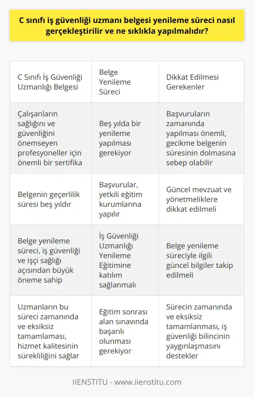 C Sınıfı İş Güvenliği Uzmanı Belgesi Yenileme Süreci C sınıfı iş güvenliği uzmanlığı belgesi, çalışanların sağlığını ve güvenliğini önemseyen profesyonel bireylerin yetkinliklerini sergilemeye yarayan önemli bir sertifikadır. İş güvenliği uzmanının bu belgeyi yenileme süreci büyük öneme sahiptir ve düzenli olarak gerçekleştirilmesi gerekmektedir. Belge Yenileme Sürecinde İzlenecek Adımlar İlk olarak, mevzuata göre C sınıfı iş güvenliği uzmanlarının belgelerini beş yılda bir yenilemeleri gerekmektedir. Bu sürecin başlaması için, belgenin süresinin dolmasına altı ay kala başvuru yapılmalıdır. Başvurular, yetkili eğitim kurumlarına yapılır ve bu kurumlar tarafından verilen düzenli İş Güvenliği Uzmanlığı Yenileme Eğitimine katılım sağlanmalıdır. Bu , farklı sektörlerde görev yapan C sınıfı iş güvenliği uzmanlarını mevzuat, yönetmelik gibi güncel değişiklikler ve yeniliklerle ilgili olarak bilgilendirmektir. Eğitimin ardından, C sınıfı iş güvenliği uzmanları alan sınavına tabi tutulur. Sınavın başarıyla tamamlanması durumunda belge yenileme işlemi gerçekleştirilir ve uzmanın bu konudaki yetkinliği beş yıl daha devam ettirilir. Süreçle İlgili Dikkat Edilmesi Gereken Noktalar İş güvenliği uzmanlarının belge yenileme sürecinde dikkat etmesi gereken önemli bir konu, sürecin zamanında başlatılmasıdır. Başvuruların geç yapılması, belgenin süresinin dolmasına sebep olabilir ve uzmanın mesleğini icra edememesine yol açabilir. Ayrıca, belge yenileme sürecine yönelik düzenlemeler ve esaslar zaman içerisinde değişebilir. Bu nedenle, güncel mevzuata ve yönetmeliklere dikkat edilmeli ve belge yenileme süreciyle ilgili güncel bilgiler takip edilmelidir. Sonuç olarak, C sınıfı iş güvenliği uzmanı belgesi yenileme süreci iş güvenliği ve işçi sağlığı açısından büyük öneme sahiptir. Uzmanların bu süreci zamanında ve eksiksiz tamamlaması, sektöre hizmet kalitesinin sürekliliğini sağlamak için önemlidir. Bu şekilde iş güvenliği bilincinin yaygınlaşması ve çalışanların sağlığı ve güvencesi desteklenmiş olur.