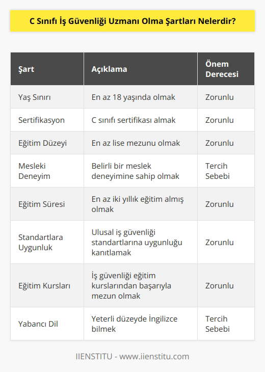 1. İş Güvenliği Uzmanı olmak için en az 18 yaşında olmak gerekir. 2. İş Güvenliği Uzmanı olmak için C sınıfı sertifikası almak gerekir. 3. İş Güvenliği Uzmanı olmak için en az lise mezunu olmak gerekir. 4. İş Güvenliği Uzmanı olmak için belirli bir meslek deneyimine sahip olmak gerekir. 5. İş Güvenliği Uzmanı olmak için en az iki yıllık eğitim almış olmak gerekir. 6. İş Güvenliği Uzmanı olmak için ulusal iş güvenliği standartlarına uygunluğu kanıtlamak gerekir. 7. İş Güvenliği Uzmanı olmak için iş güvenliği eğitim kurslarından başarıyla mezun olmak gerekir. 8. İş Güvenliği Uzmanı olmak için yeterli düzeyde İngilizce bilmek gerekir.