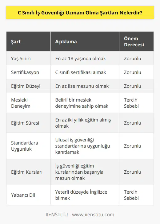 1. İş Güvenliği Uzmanı olmak için en az 18 yaşında olmak gerekir. 2. İş Güvenliği Uzmanı olmak için C sınıfı sertifikası almak gerekir. 3. İş Güvenliği Uzmanı olmak için en az lise mezunu olmak gerekir. 4. İş Güvenliği Uzmanı olmak için belirli bir meslek deneyimine sahip olmak gerekir. 5. İş Güvenliği Uzmanı olmak için en az iki yıllık eğitim almış olmak gerekir. 6. İş Güvenliği Uzmanı olmak için ulusal iş güvenliği standartlarına uygunluğu kanıtlamak gerekir. 7. İş Güvenliği Uzmanı olmak için iş güvenliği eğitim kurslarından başarıyla mezun olmak gerekir. 8. İş Güvenliği Uzmanı olmak için yeterli düzeyde İngilizce bilmek gerekir.