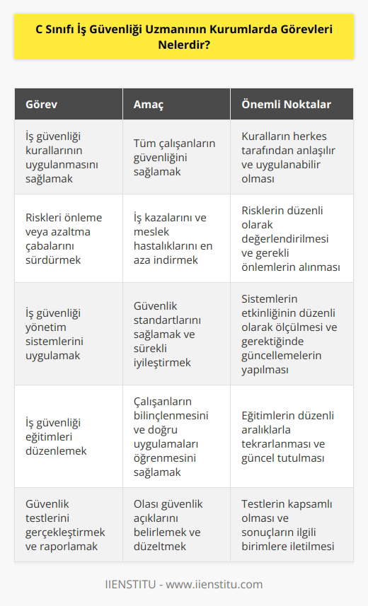 C Sınıfı İş Güvenliği Uzmanının kurumlarda görevleri şunlardır:  1. İş güvenliği kurallarının tüm çalışanlara uygulanmasını sağlamak. 2. İşyerinde oluşabilecek riskleri önleme veya azaltma çabalarını sürdürmek. 3. İşyeri iş güvenliği yönetim sistemlerini uygulamak. 4. İşyerinin güvenlik ve iş sağlığı önlemlerini uygulamak. 5. İş kazalarını ve meslek hastalıklarını önlemek için gerekli önlemleri almak ve izlemek. 6. İşyerinde iş güvenliği eğitimleri düzenlemek ve çalışanlara eğitim vermek. 7. İşyerinde güvenlik testlerini gerçekleştirmek ve sonuçlarını raporlamak. 8. İşyerinde iş güvenliği alanında görev alan kişilerin yetki ve sorumluluklarını belirlemek. 9. İşyerinde iş güvenliği kurallarının gözden geçirilmesini ve güncellemesini sağlamak. 10. İşyerinde iş güvenliği yönetim sistemlerini geliştirmek.